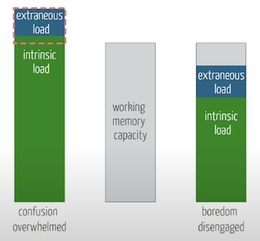An illustration of the intrinsic load and extraneous load together being smaller than the working memory capacity, leading to boredom and disengagement
