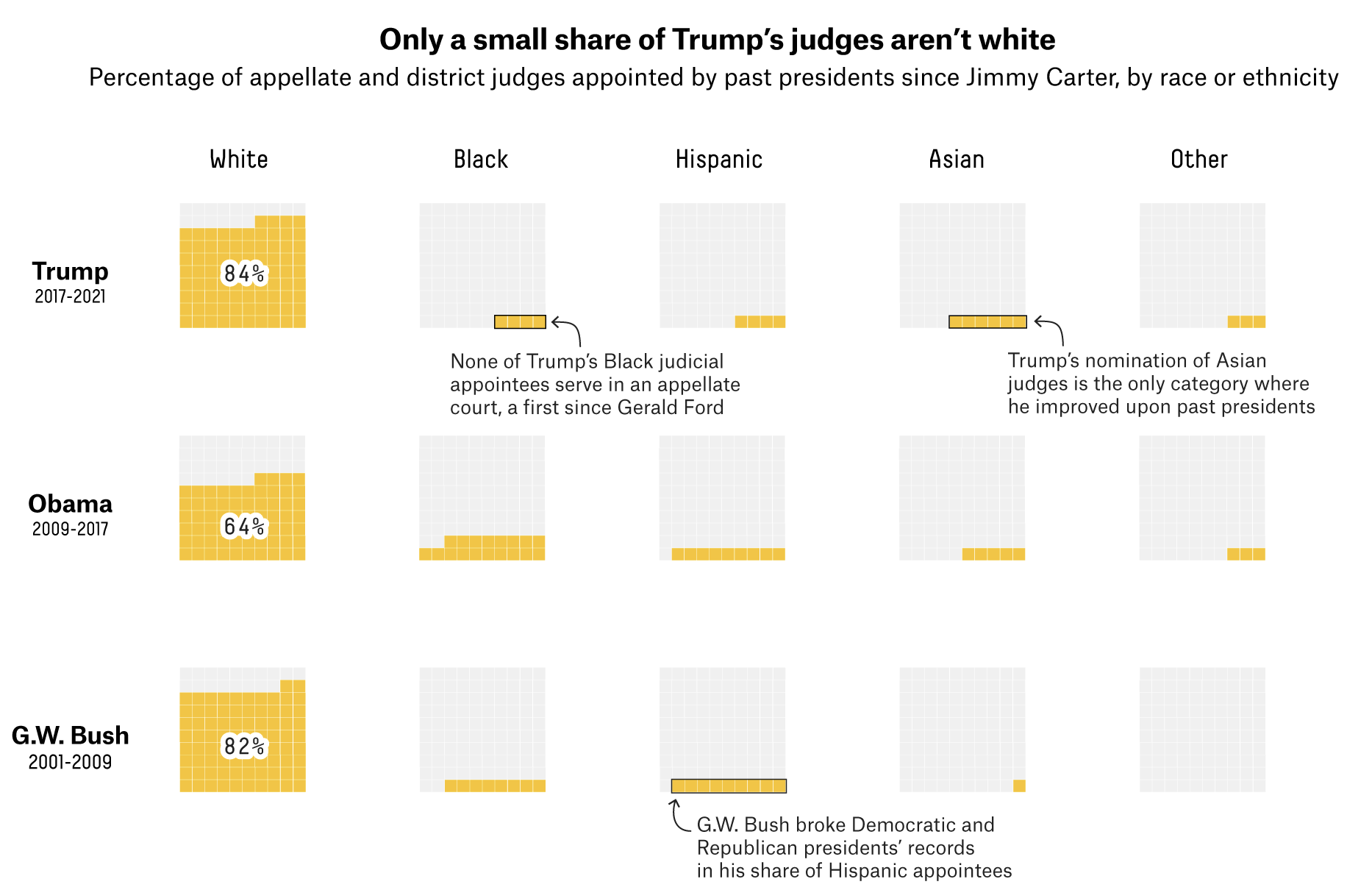 A comparison of the race of judges appointed by the presidents Trump, Obama and Bush, with a clear title, and clear annotations explaining the chart