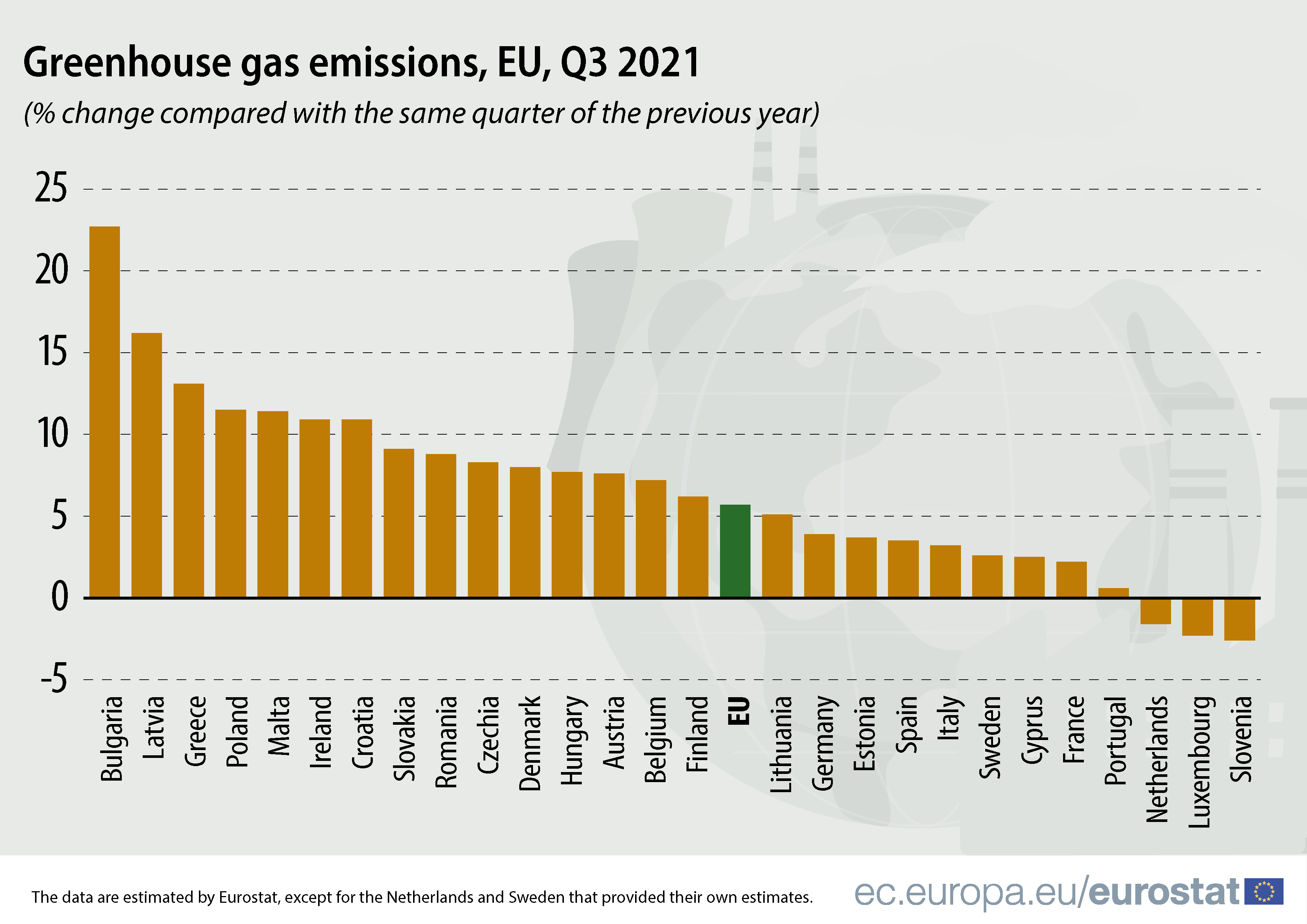 A vertical bar chart showing greenhouse gas emissions in EU member states, with vertical country names