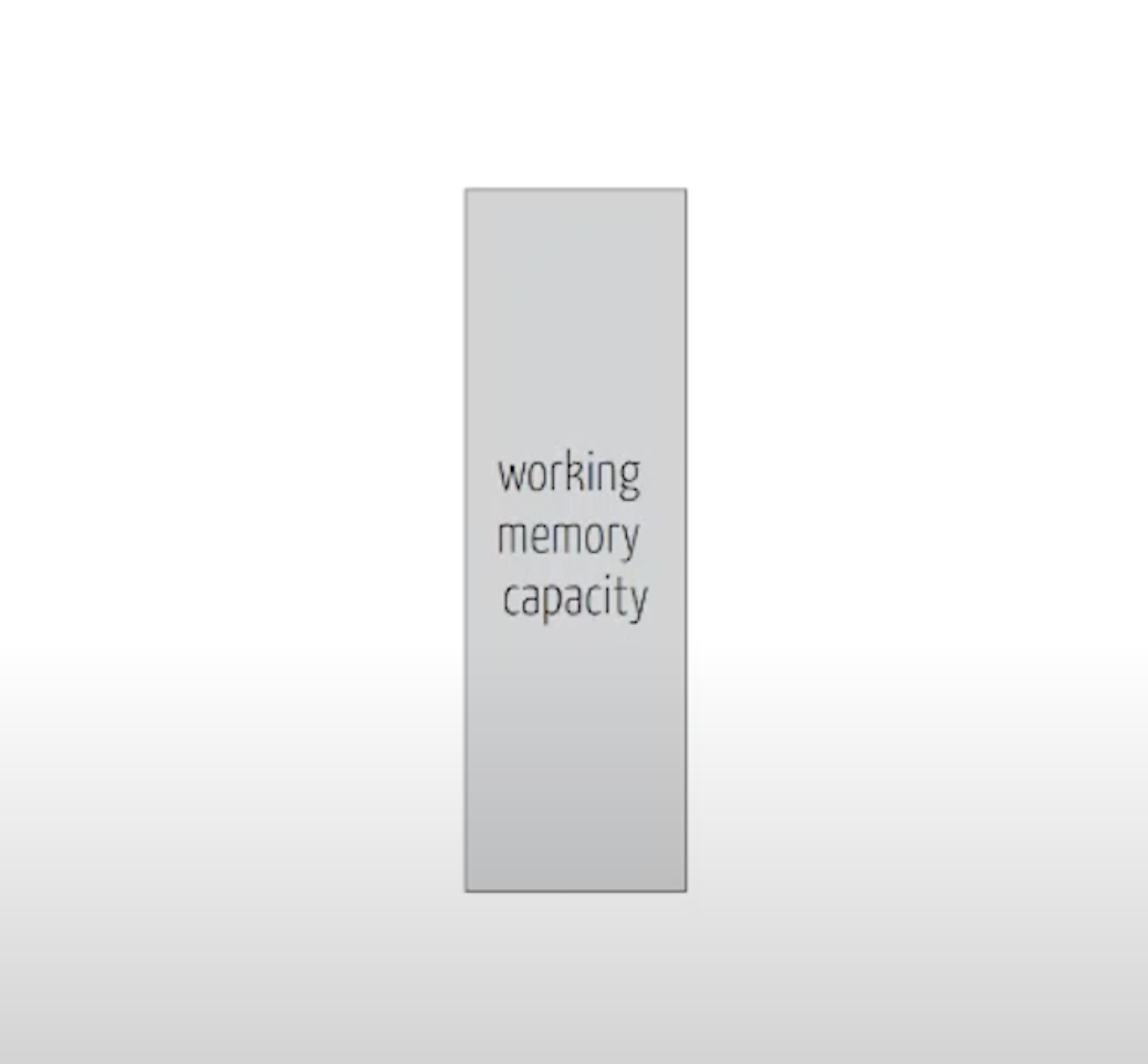 An illustration of the working memory capacity, represented by a vertical bar