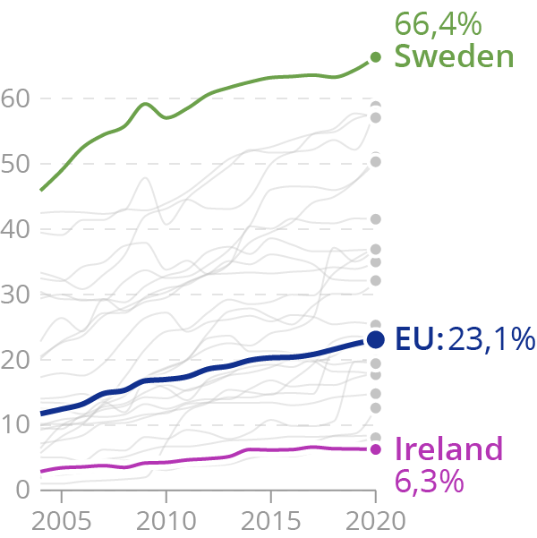 A line chart with a line for every EU member state, with Sweden, Ireland and the EU average labelled and highlighted with colour
