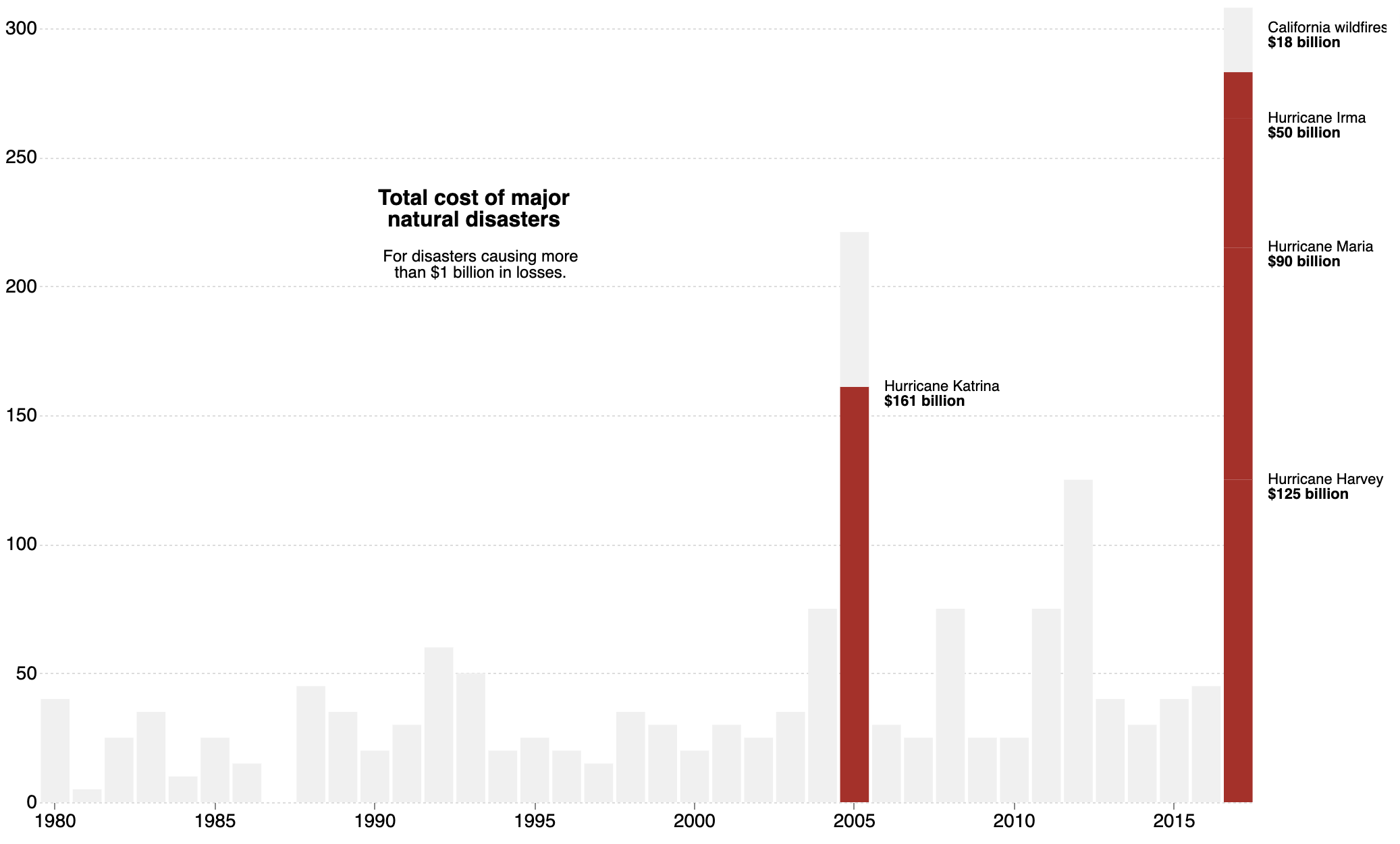 A bar chart showing the Total cost of major natural disasters over the 1980 - 2017 period. The biggest 5 disasters are labelled: with their names and total cost
