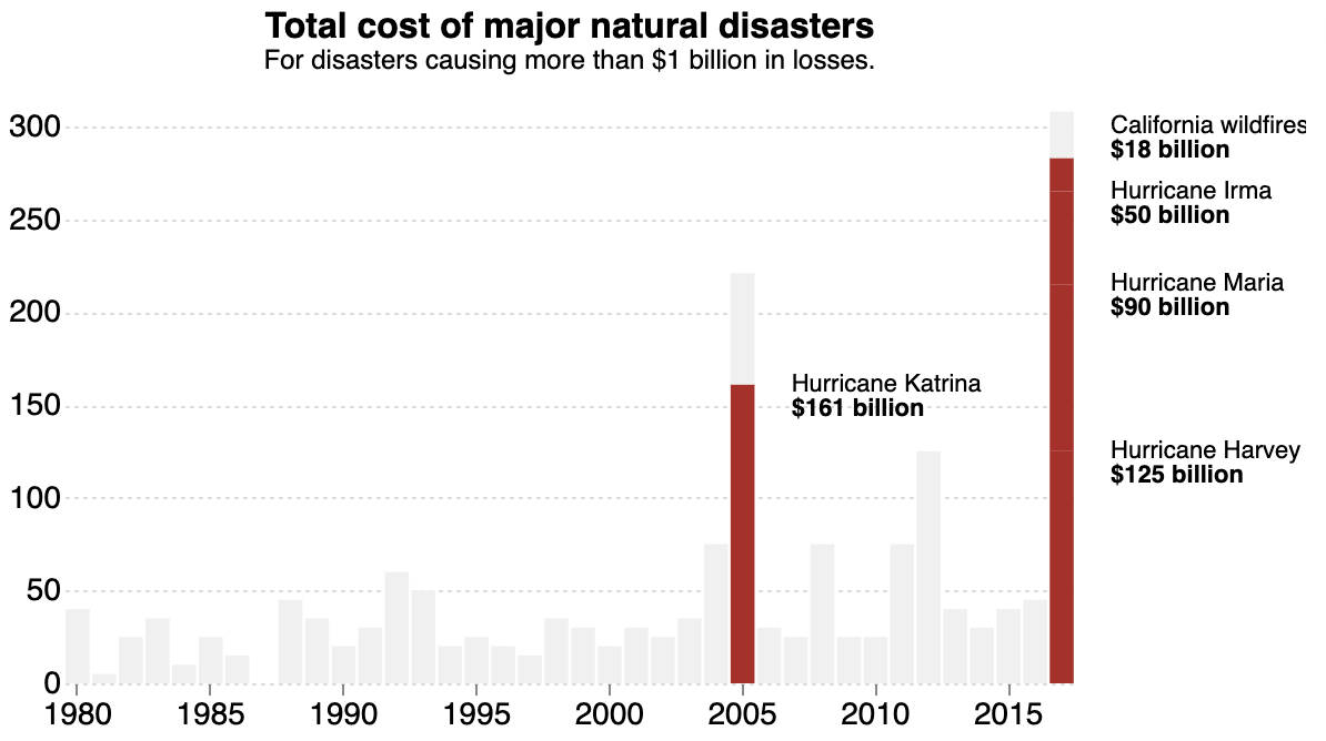 The same chart as above, but with smaller dimensions. The title and subtitle are moved outside of the chart, the biggest disasters are still labelled