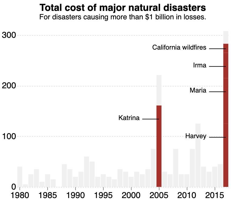 In the version for phones, the cost of the disasters is removed from the text annotations, and the annotations are moved into the chart. The number of axis labels and grid lines on the y axis are also reduced