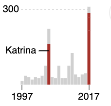 In the thumbnail version of the chart, only hurrican Katrina ia annotated and both the x and the y axis have only 2 labels