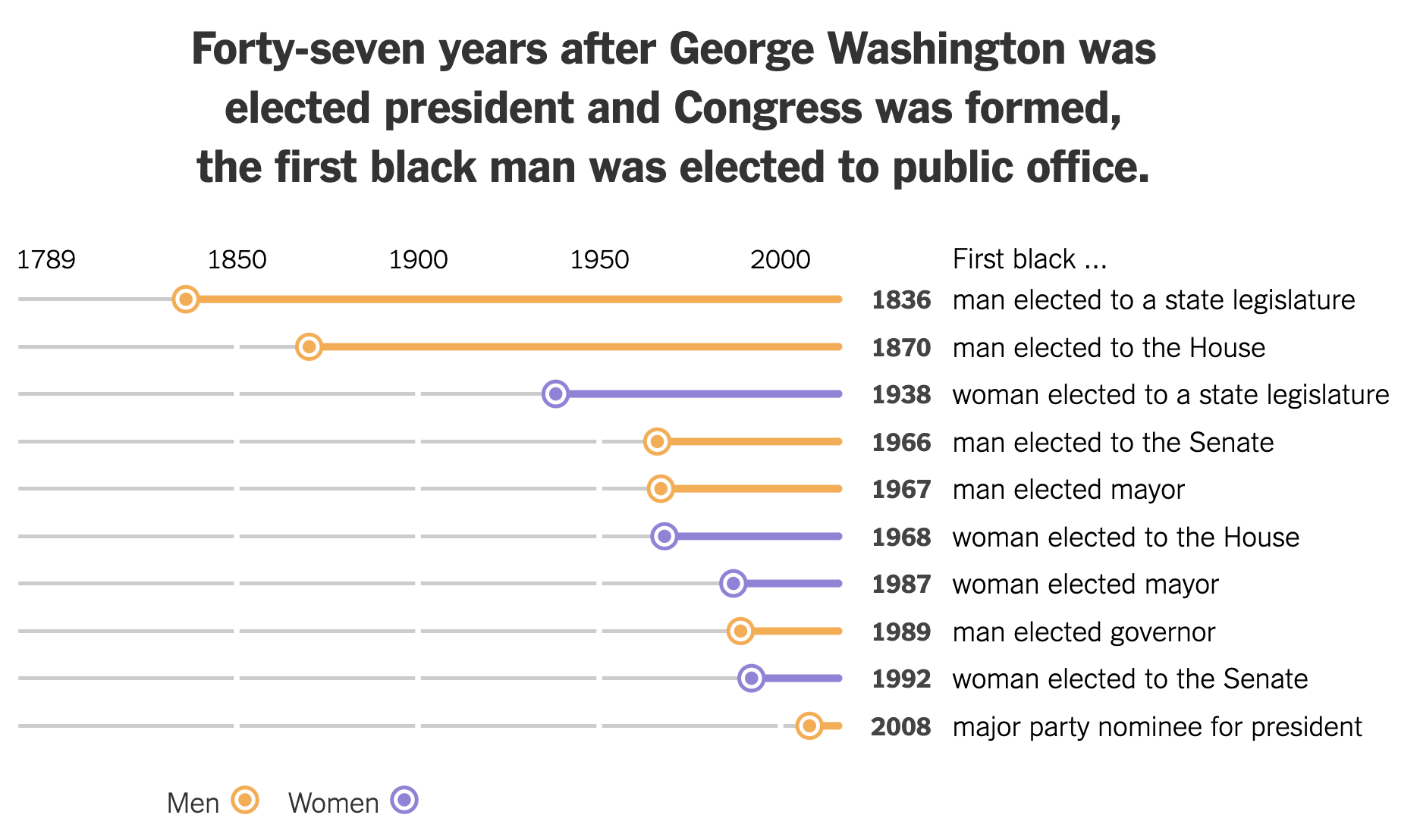 A visualisation of when first black people were elected in different positions in the US. The chart has a wide layout, with labels next to the lines
