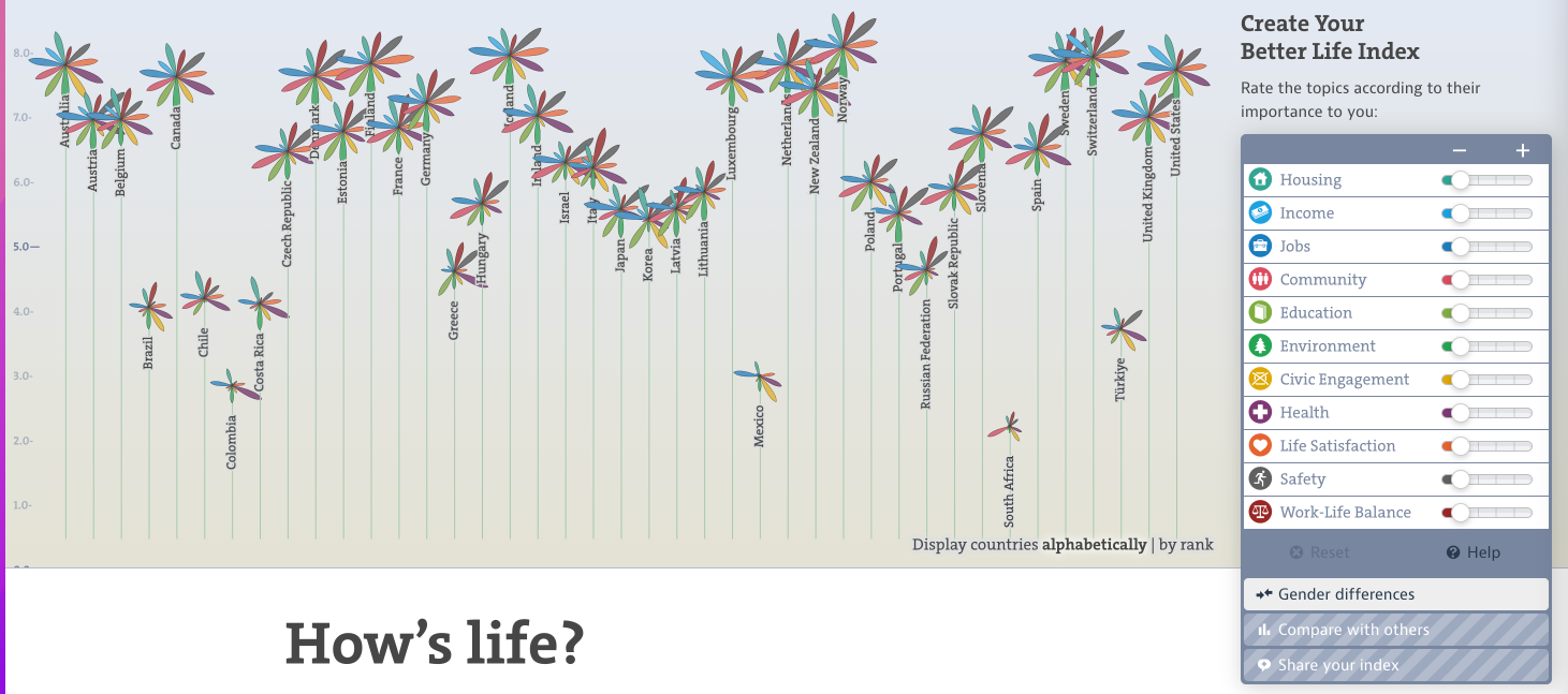 A screenshot of the homepage of the OECDs Better Life Index, with visualisations on the left, and interactive controls on the right