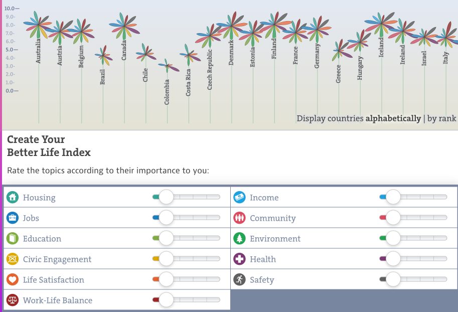 A screenshot of the homepage of the OECDs Better Life Index viewed on a smaller screen