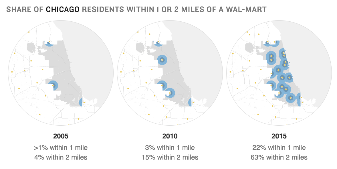 3 small multiple maps showing the share of Chicago residents within 1 or 2 miles of Wal-Mart in 2005, 2010 and 2015