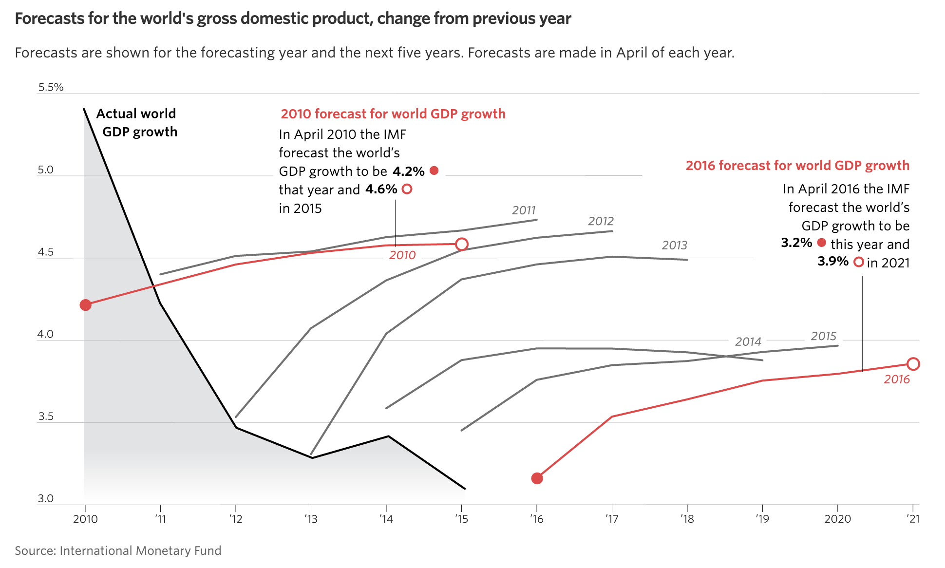 A lien chart showing forecasts for world GDP, with a title Forecasts for the world's gross domestic product, change from previous years. The chart has two annotations for the forecasts in 2010 and 2016