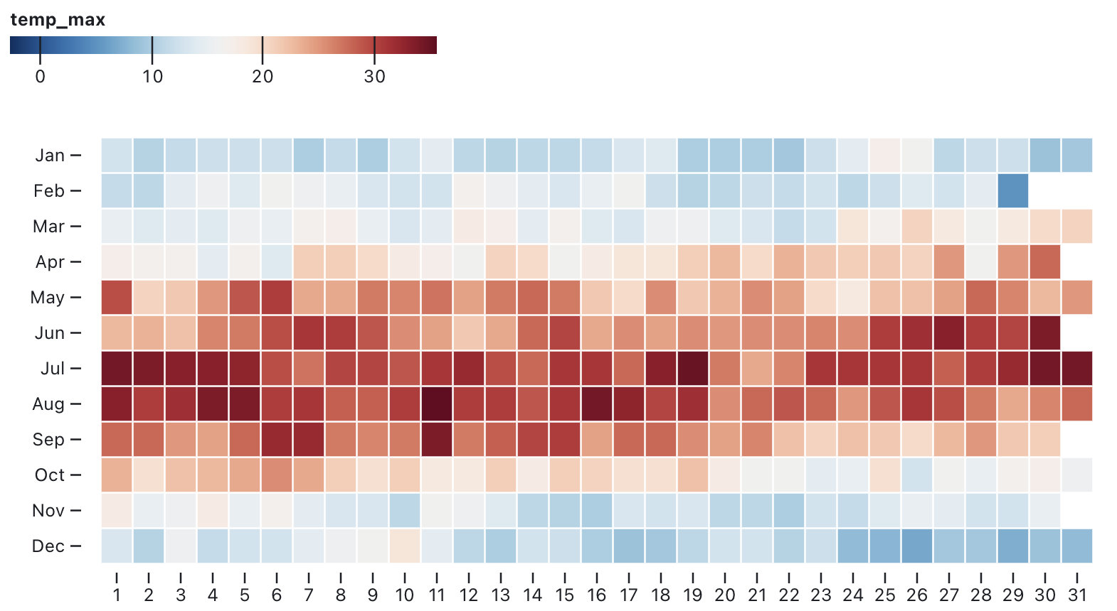 A heatmap with a gradient colour scale for maximum daily temperatures over the course of a year