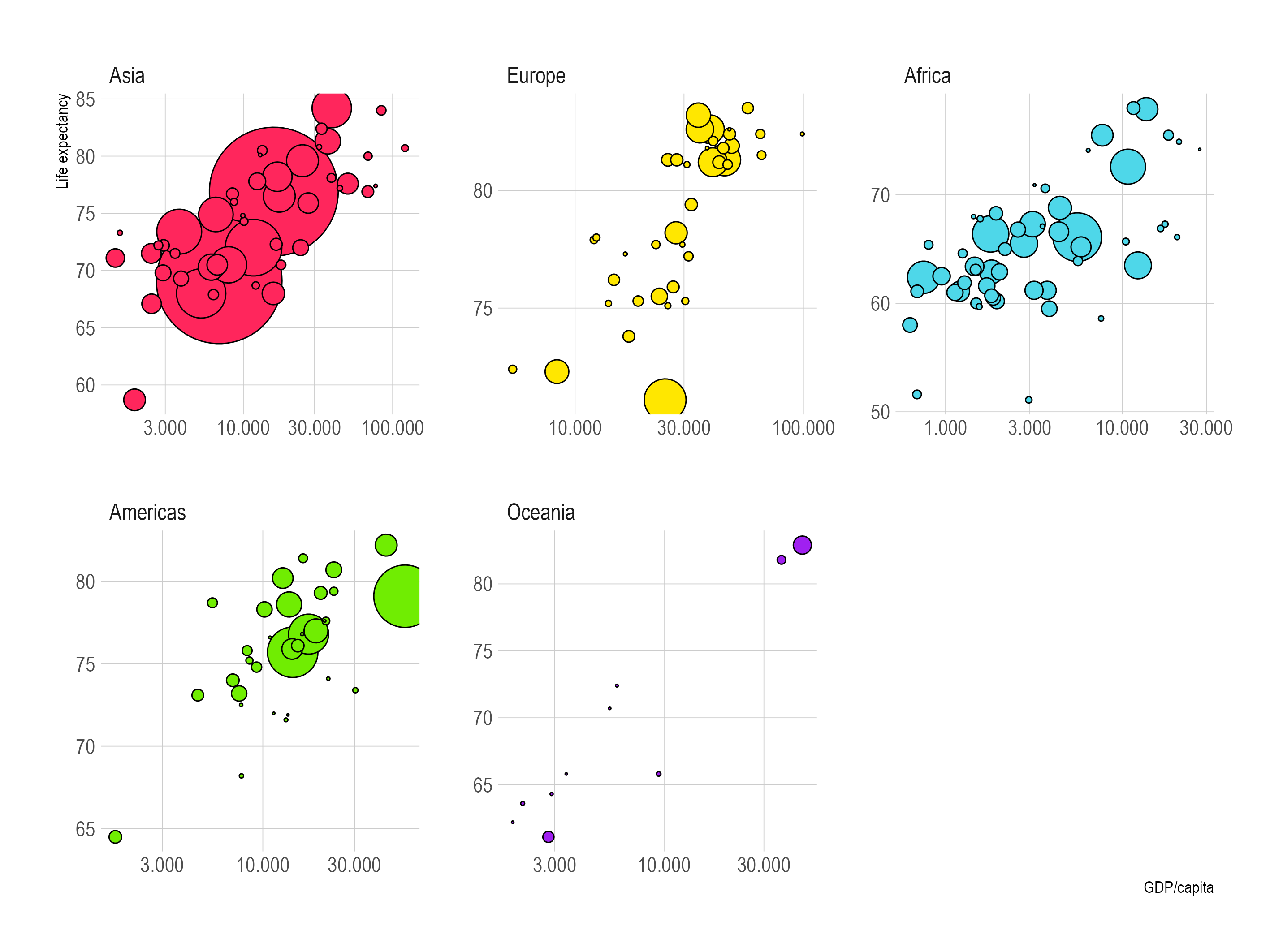 The same small multiple bubble charts as above, but with independent scales for x and y