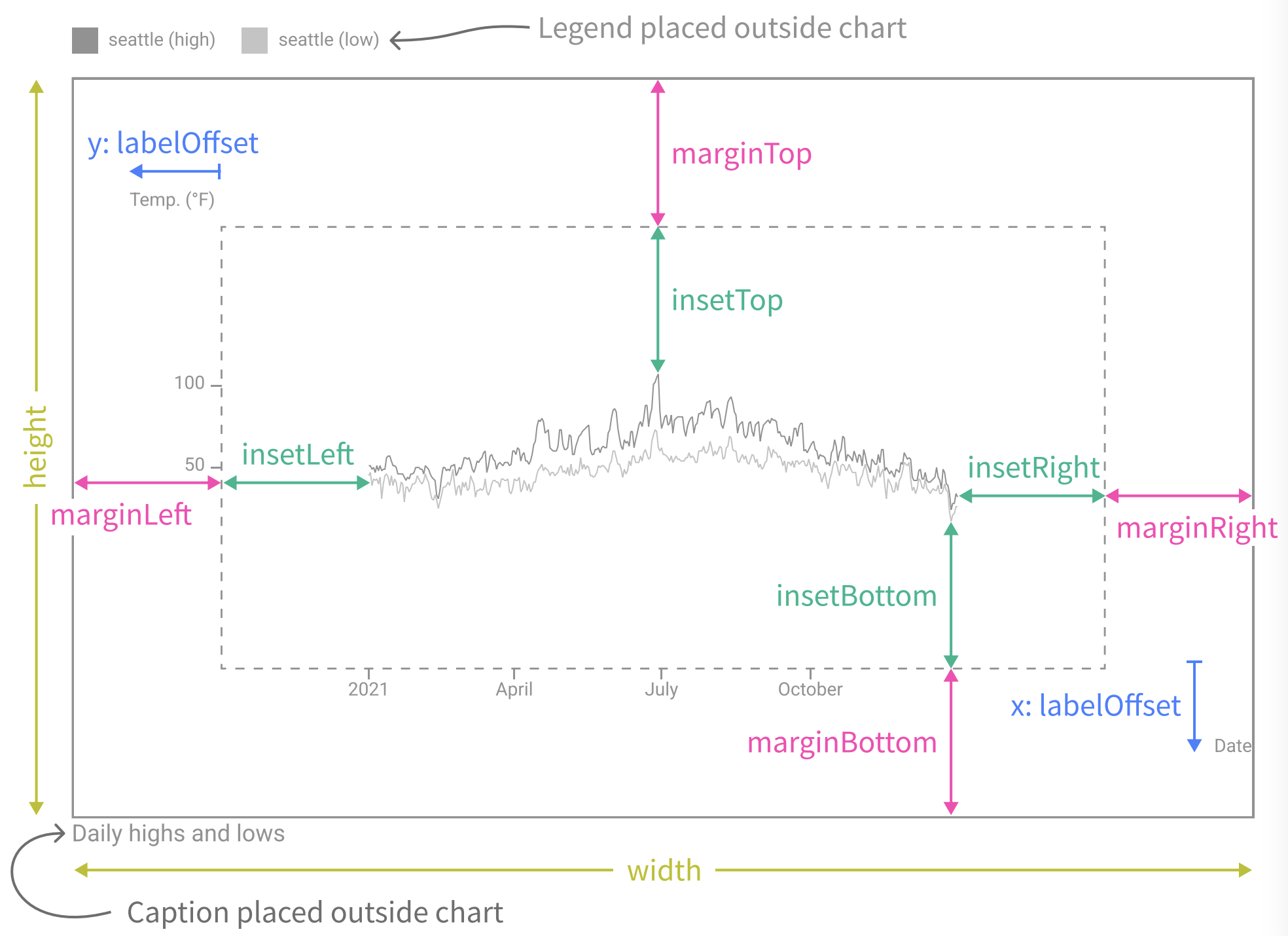 A line chart with 2 lines with a lot of annotations naming all customisable and stylable elements in an Observable Plot