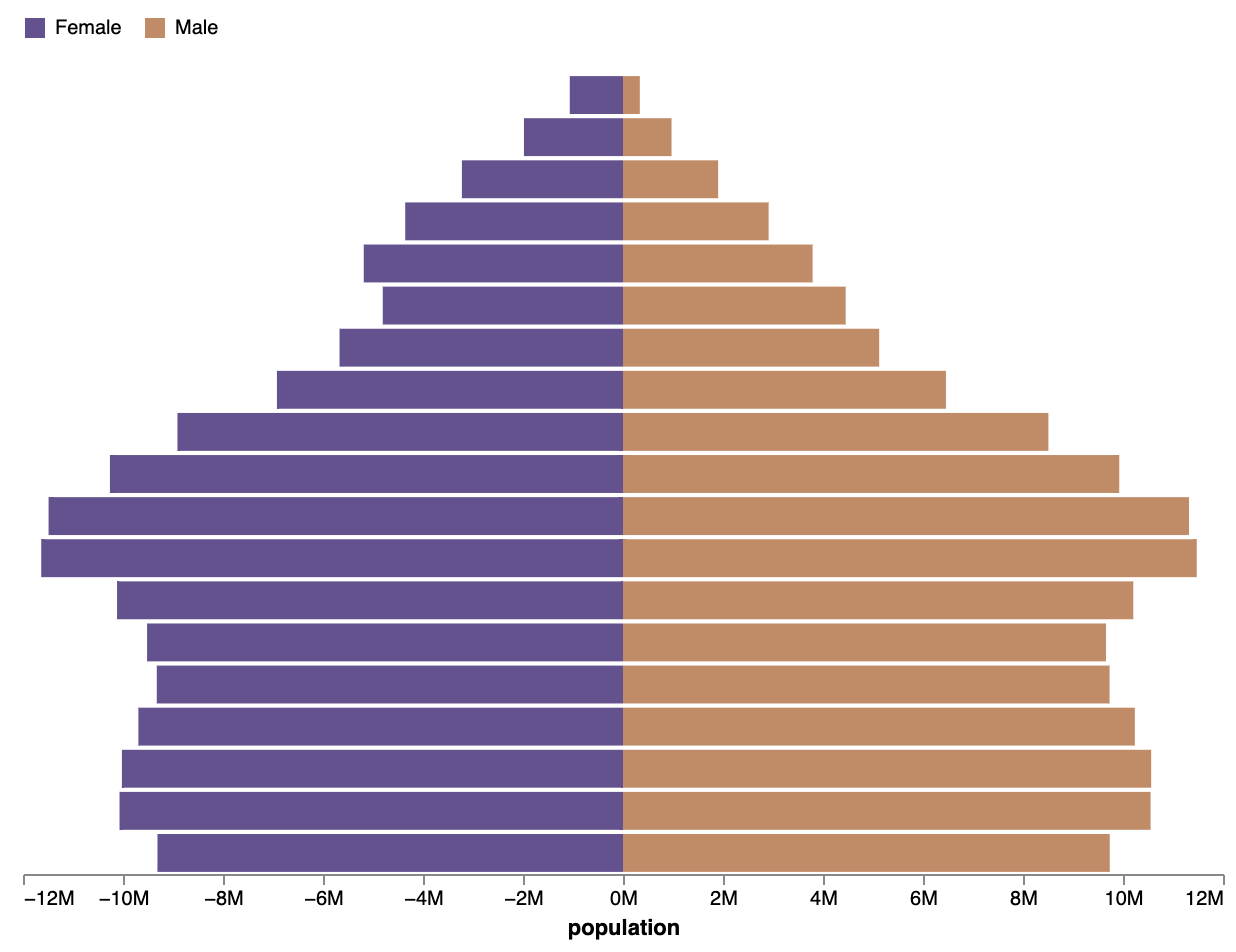 A population pyramid with purple for females and orange for males, with a colour legend in the top left