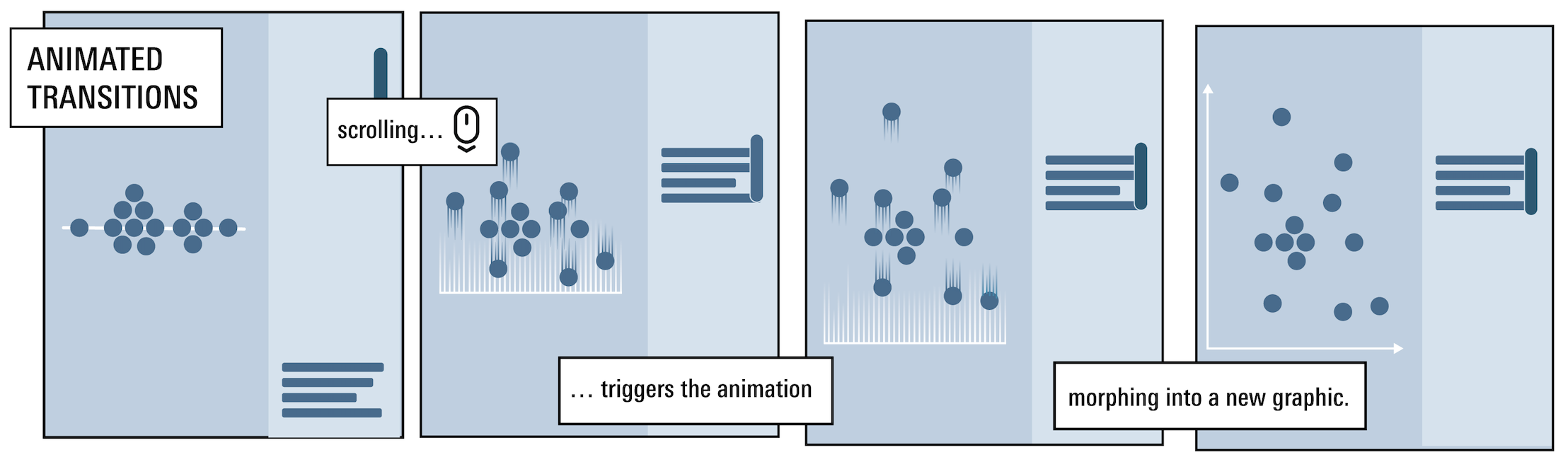 A four panel illustration of how animated transitions work, with the text 'Scrolling... triggers the animation morphing into a new graphic'
