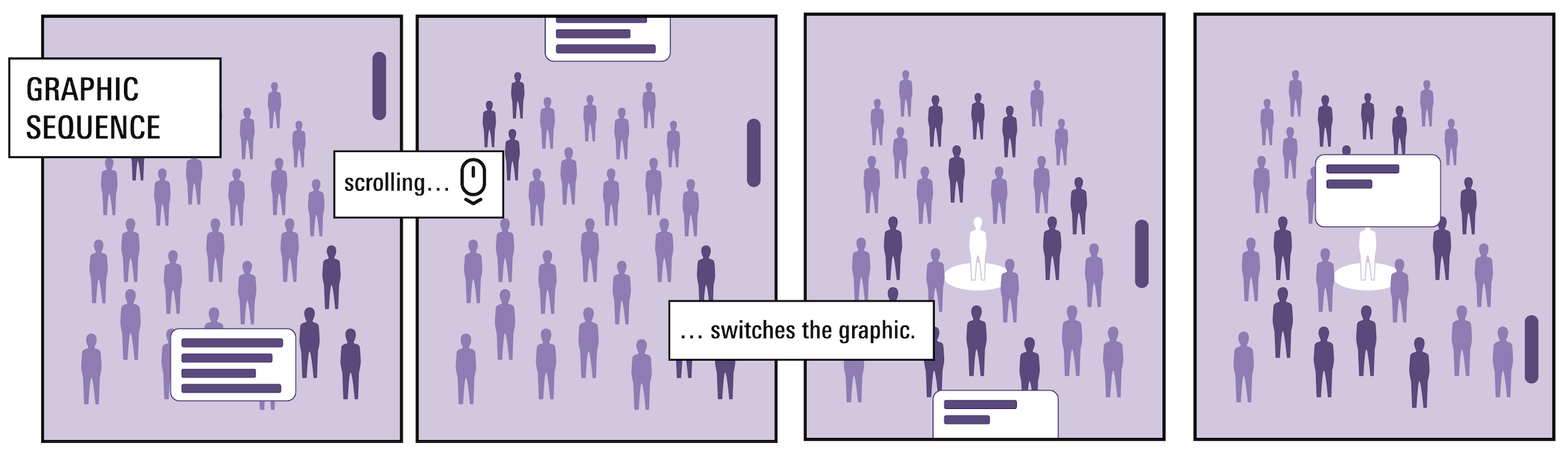 A four panel illustration of how graphic sequences work, with the text 'Scrolling... switches the graphic'