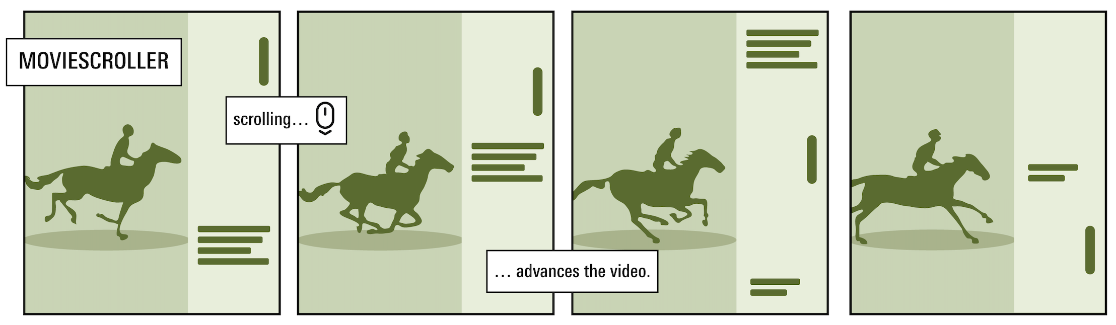 A four panel illustration of how moviescrollers work, with the text 'Scrolling... advances the video'