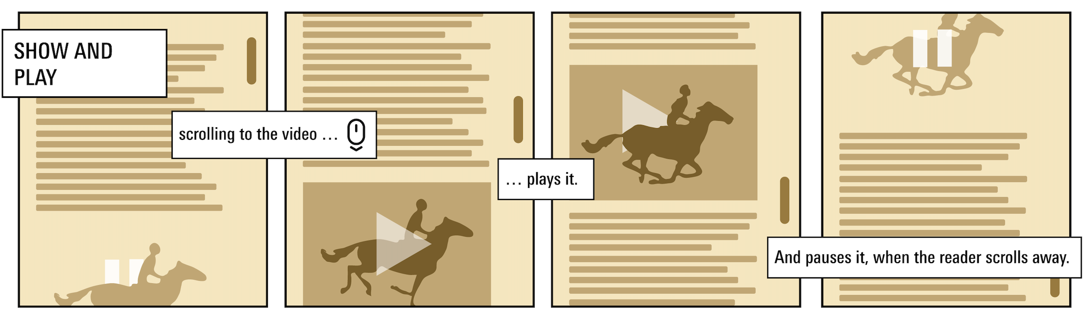 A four panel illustration of how show and play scrollytelling work, with the text 'Scrolling the video... plays it. And pauses it, when the reader scrolls away