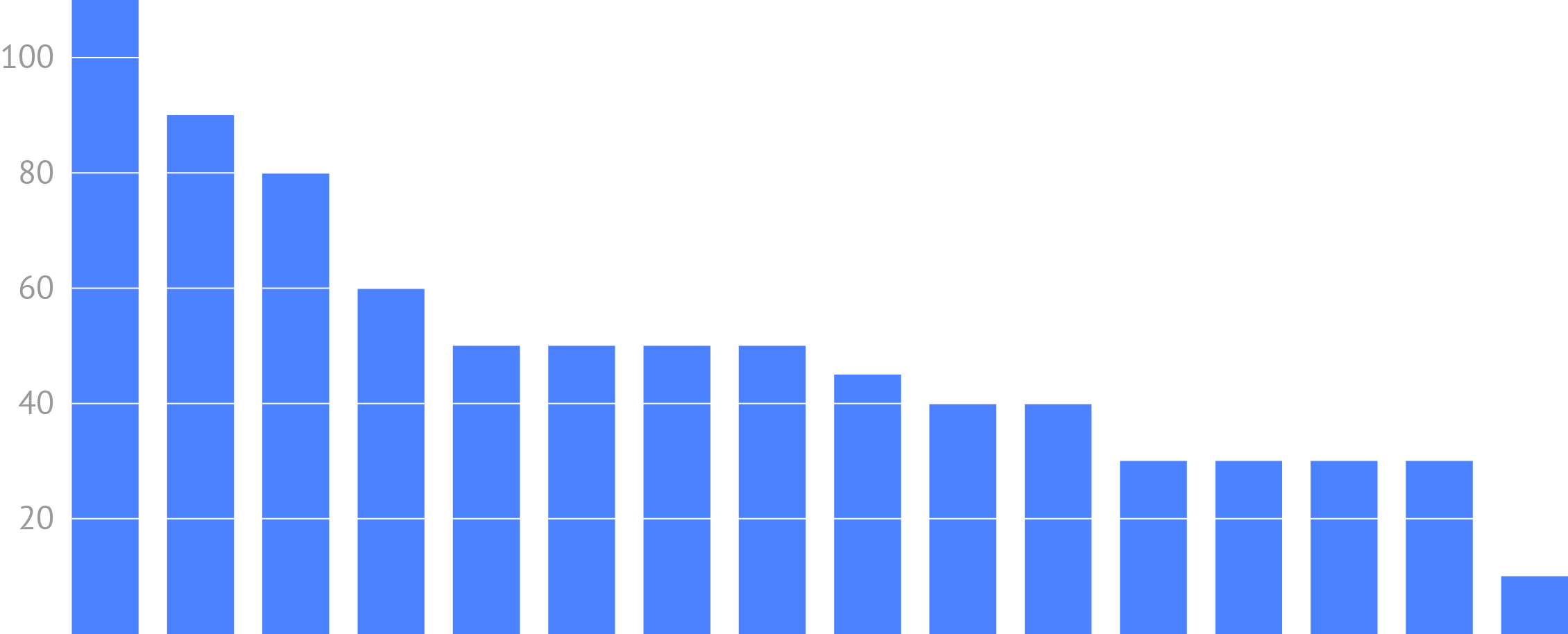 A vertical bar chart with 16 bars, creating a layout that is wider than it is high