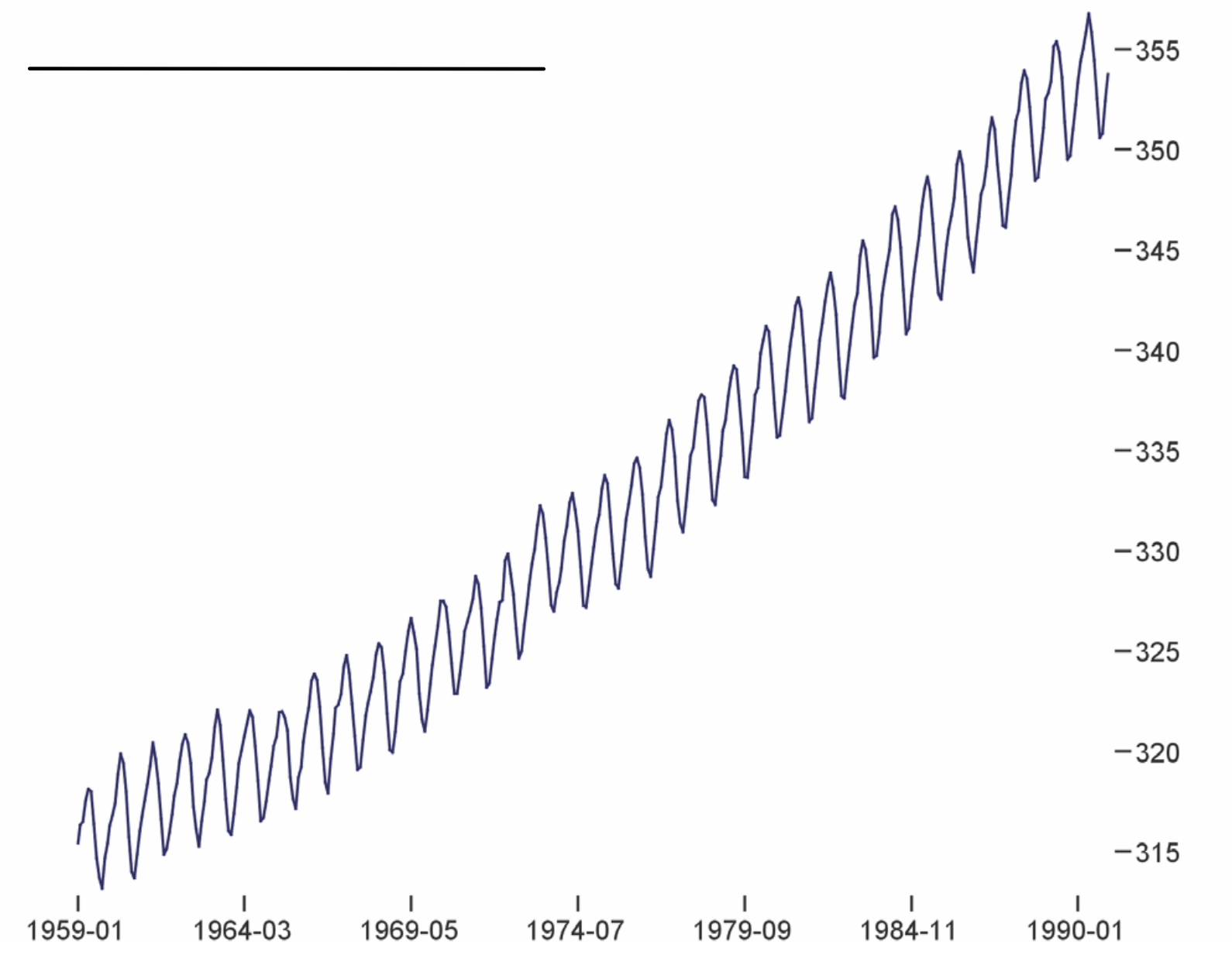 A line chart showing CO2 concentration in the atmosphere from 1959 to 1990. A yearly cycle is laid over a continually rising trend