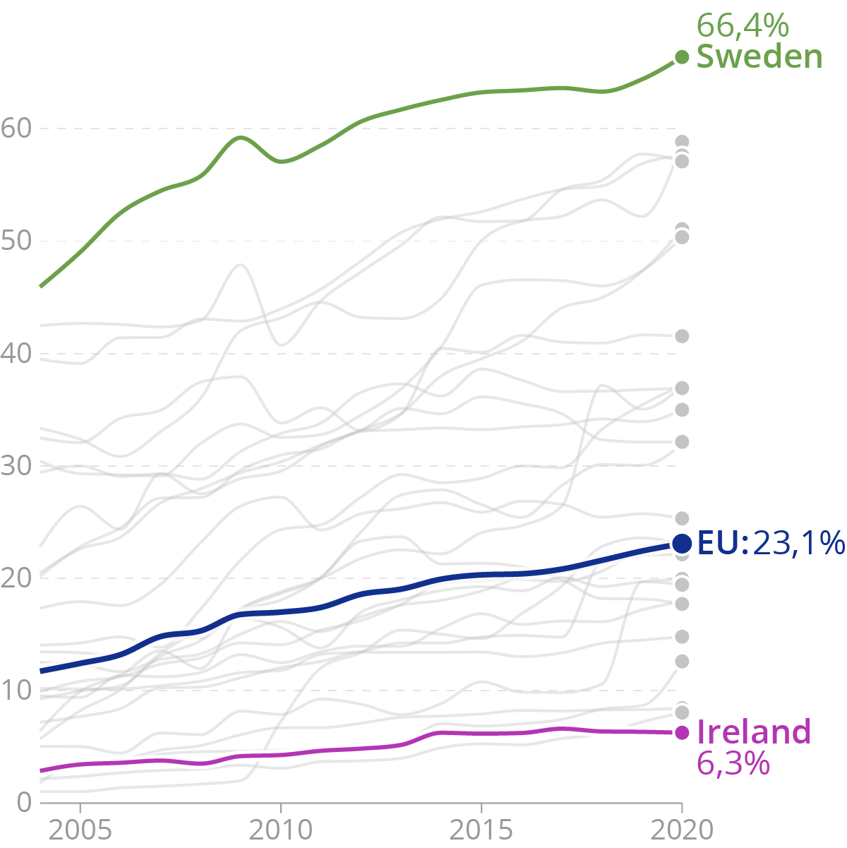 A line chart showing trends for all EU member states, with the lines for Sweden, Ireland and the EU average labelled and highlighted with colours