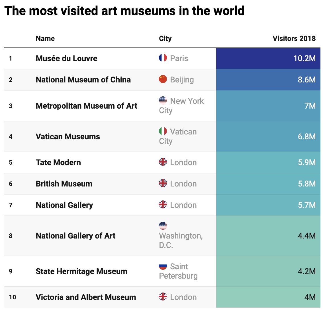 A list of the most visited museums in the world, with the column with the number of visitors coloured according the the values