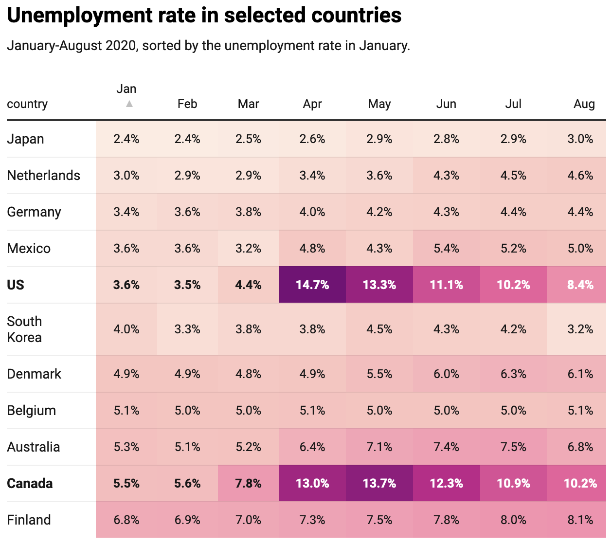 A heatmap of monthly unemployment rates in 11 countries