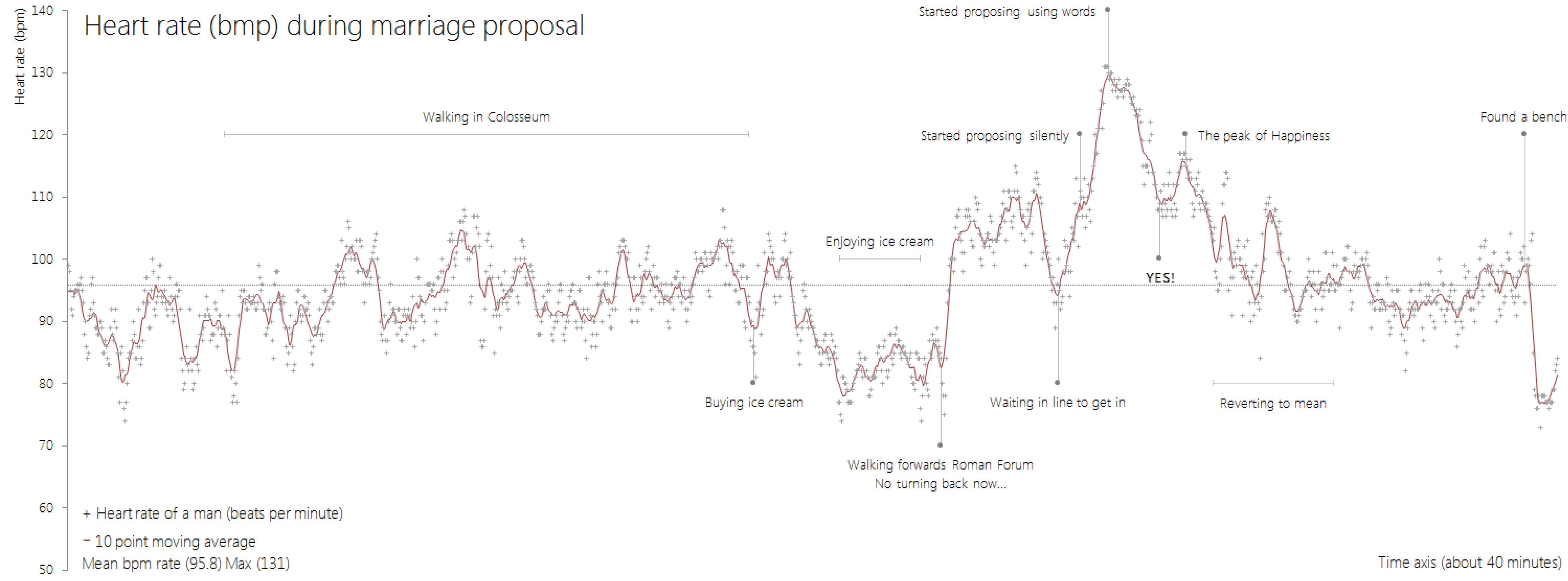The same chart as above, but with annotations explaining what happened before, during and after the proposal
