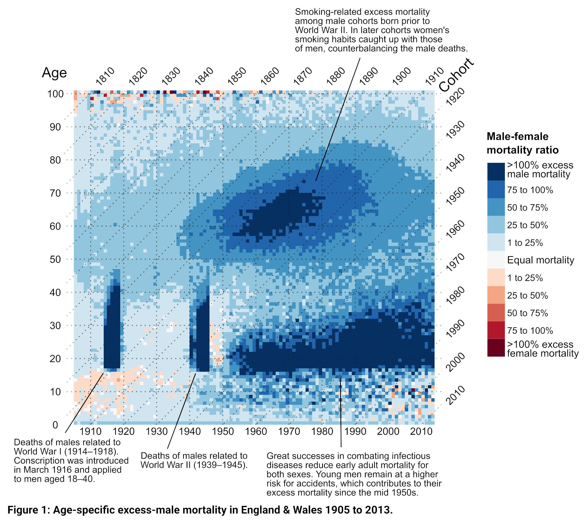 A heatmap of the male-female mortality ratio in England and Wales from 1905 to 2013. 4 annotations explain the patterns in the chart