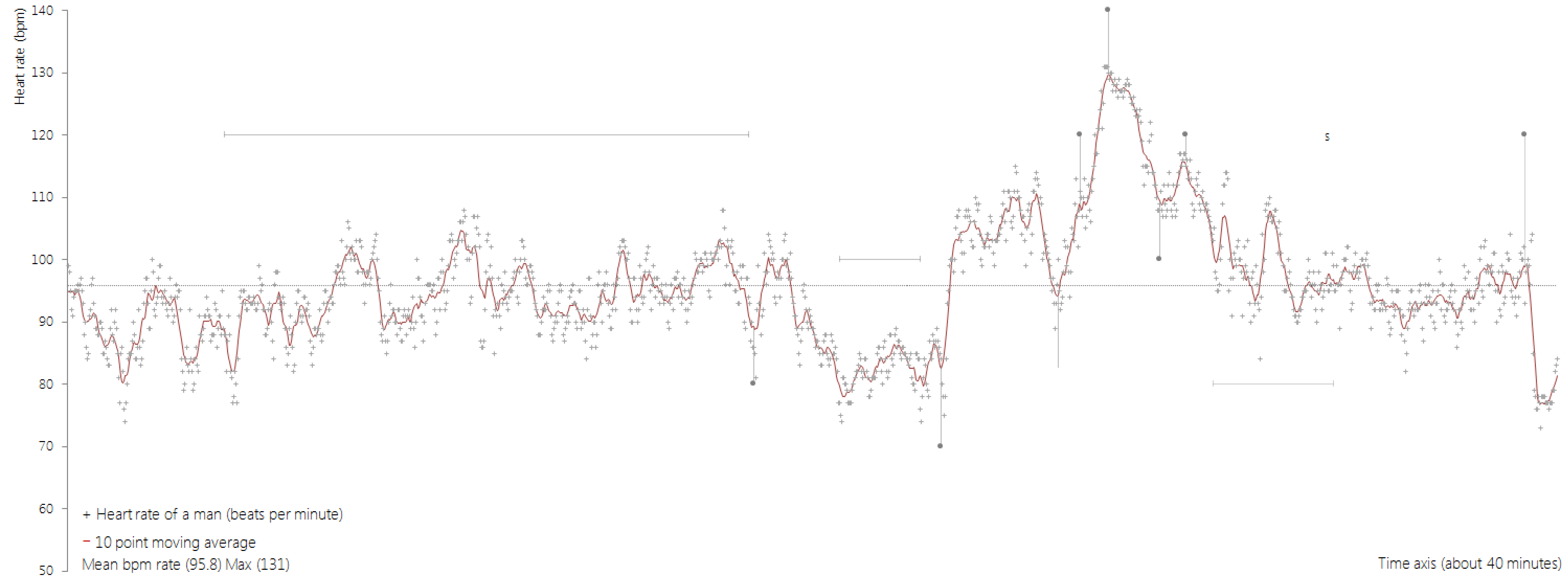 A line chart with dots representing measurements and fitted line between them. The title of the y axis is Heart rate (bmp) and the title of the x axis is Time axis (about 40 minutes)