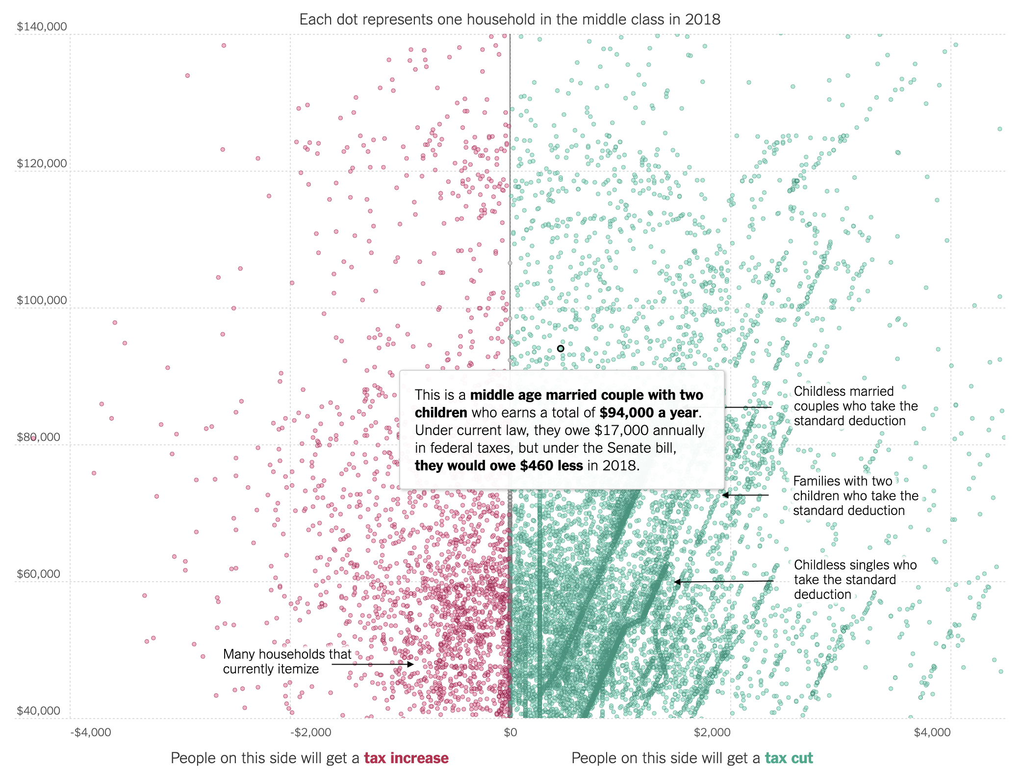 A scatter plot showing family income on the y axis, and the net impact of new tax rules on family income on th x axis. Text annotations explain some patterns visible in the data