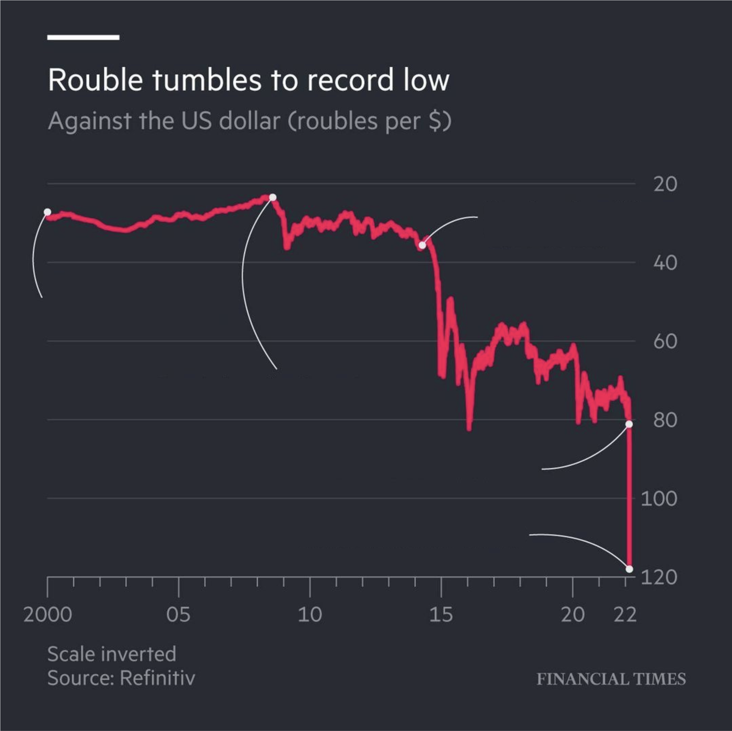 A chart titled 'Rouble tumbles to record low', showing the devaluation of the Russian rouble over the 2000 - 2022 period
