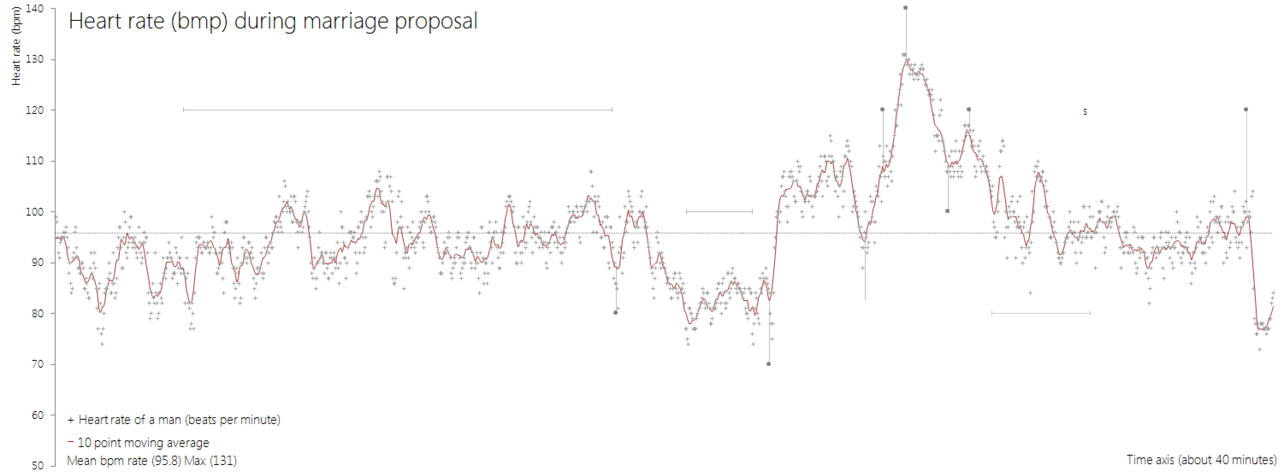 The same chart as above, but with the title 'Heart rate (bpm) during marriage proposal'