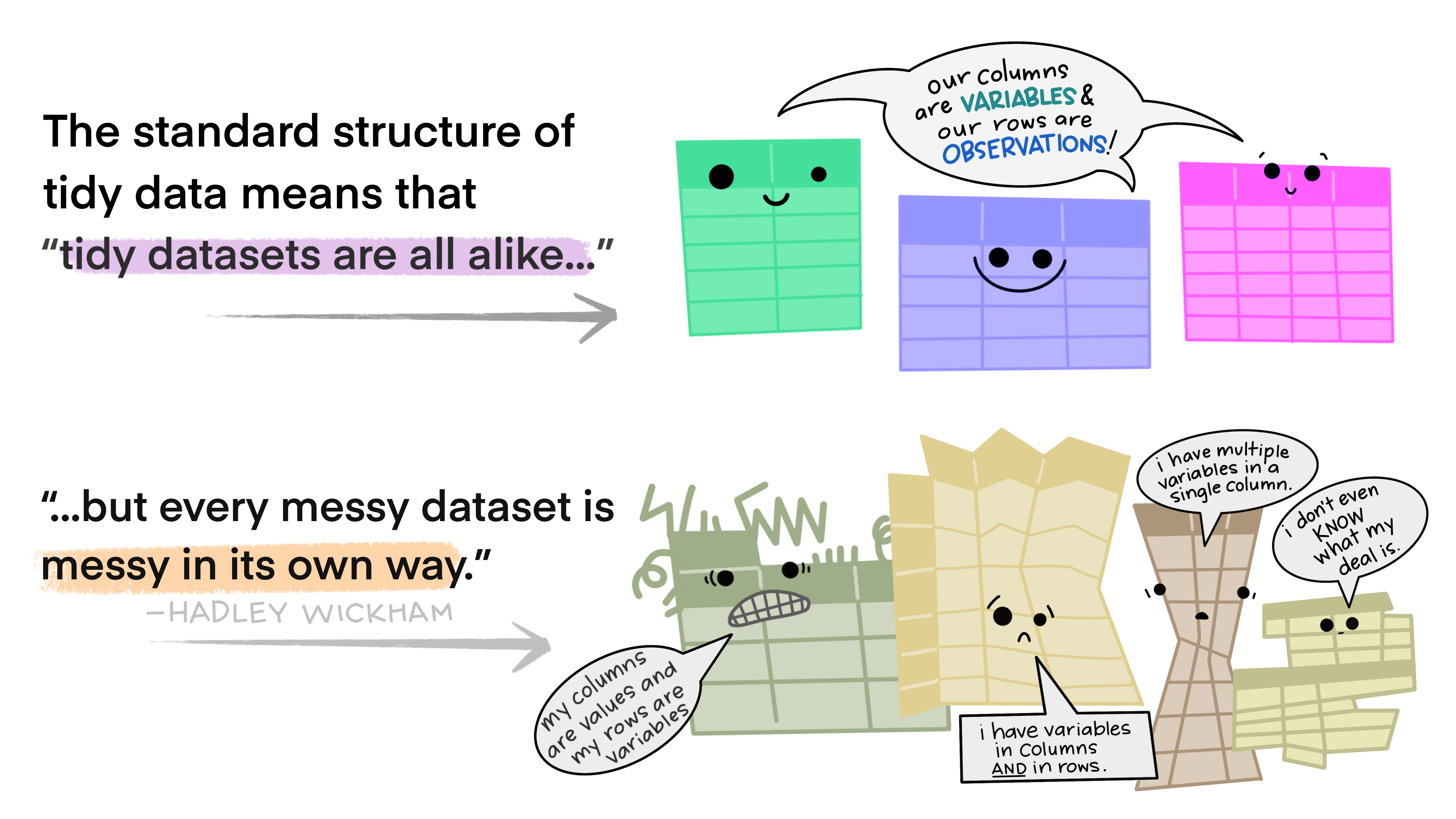 An illustration of happy tidy data sets and sad untidy data sets, with a Hadley Wickham quote: 'The standard structure of tiday data means that tidy datasets are all alike, but every messy dataset is messy in its own way.'