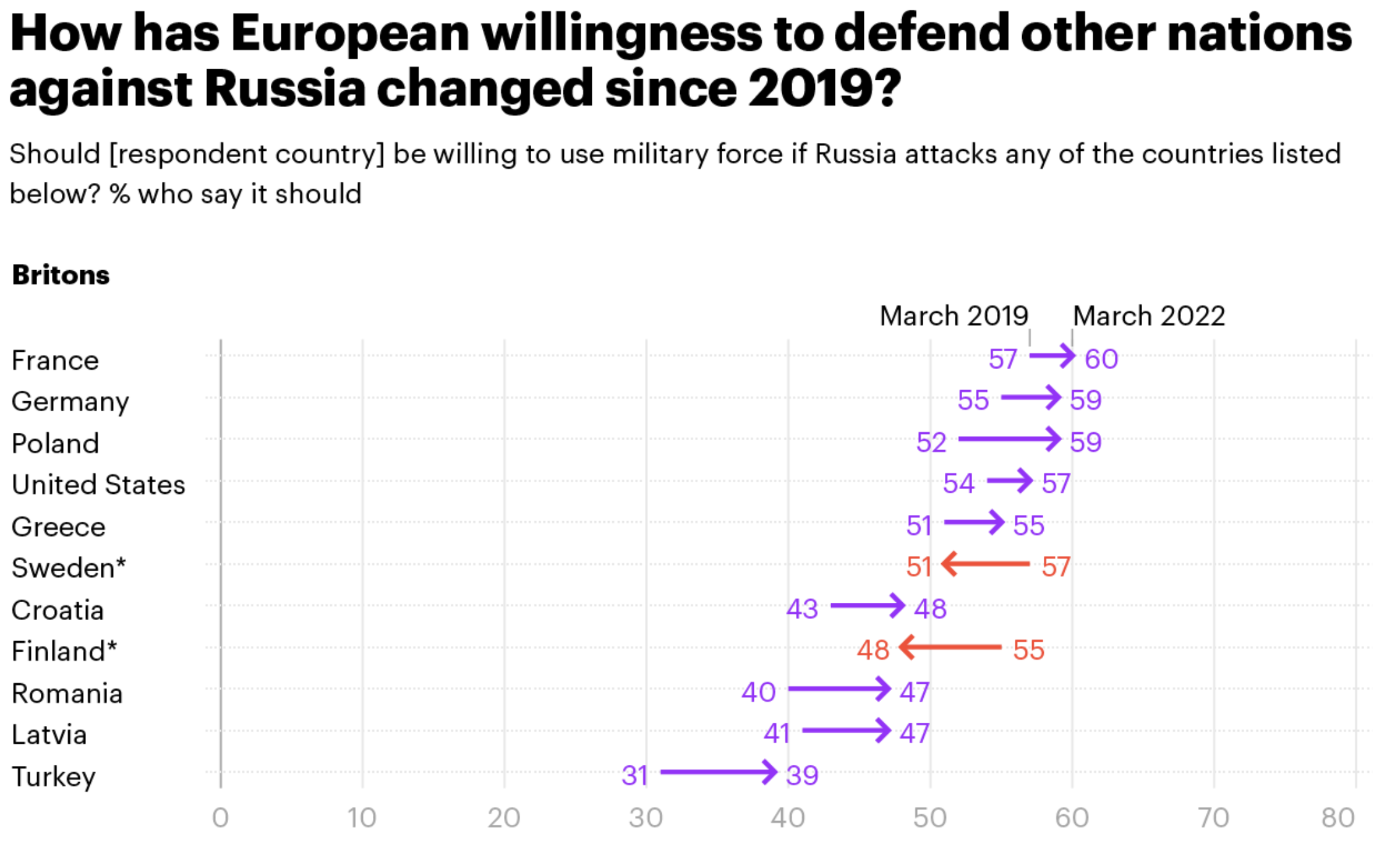 An arrow chart showing trends in how people in different countries think about defending other nations against Russia. The colours are dependent on the trend direction and are repeated in the data labels