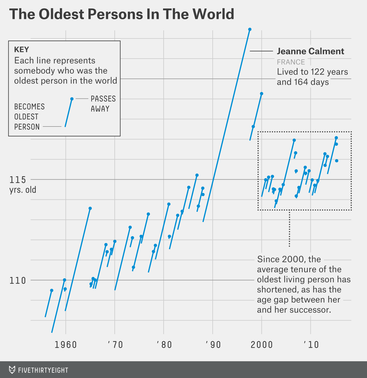 A line chart titled 'The Oldest Persons In The World', with an annotation explaining the most recent part of the chart