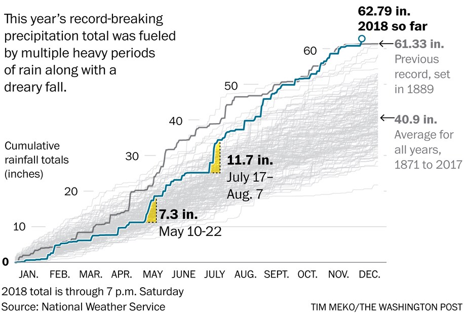 A heavily annotated line chart showing record-breaking precipitation in Washington