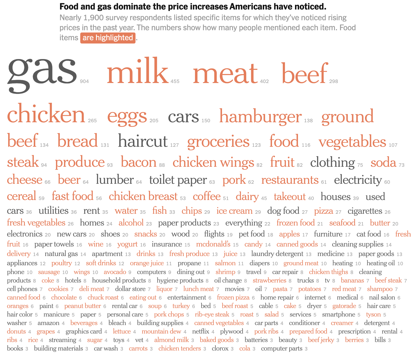 A word cloud showing the products that contribute to inflation, with food items highlighted in red