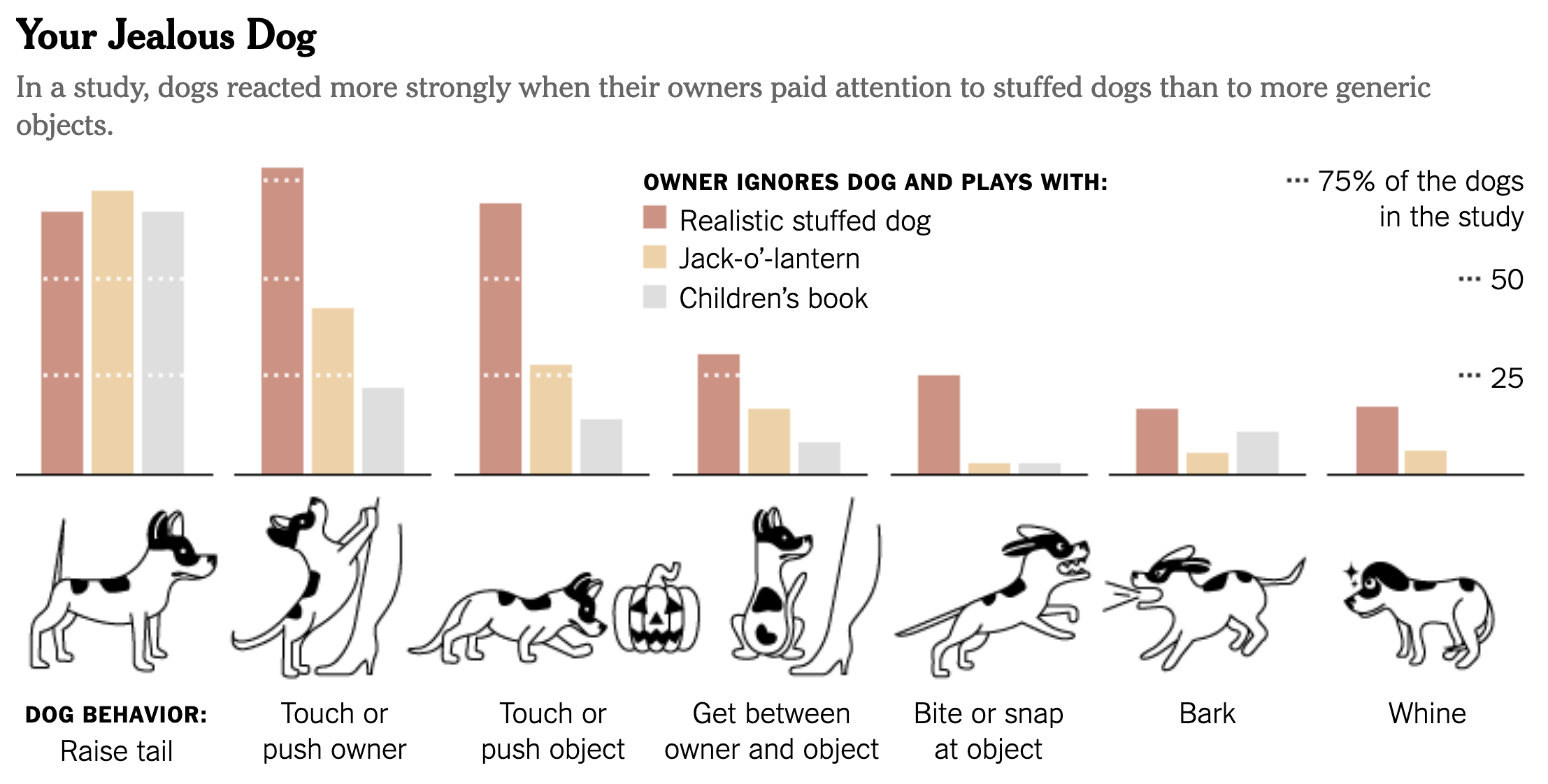 The same chart as above, but with little drawings of dog exhibiting certain behaviours