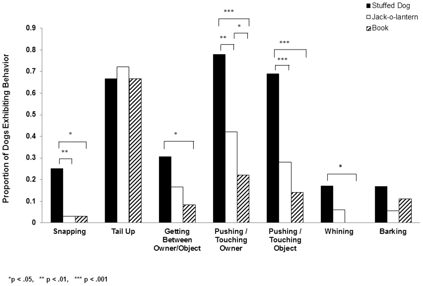A grouped bar chart in black and white showing the proportion of dogs exhibiting certain behaviour