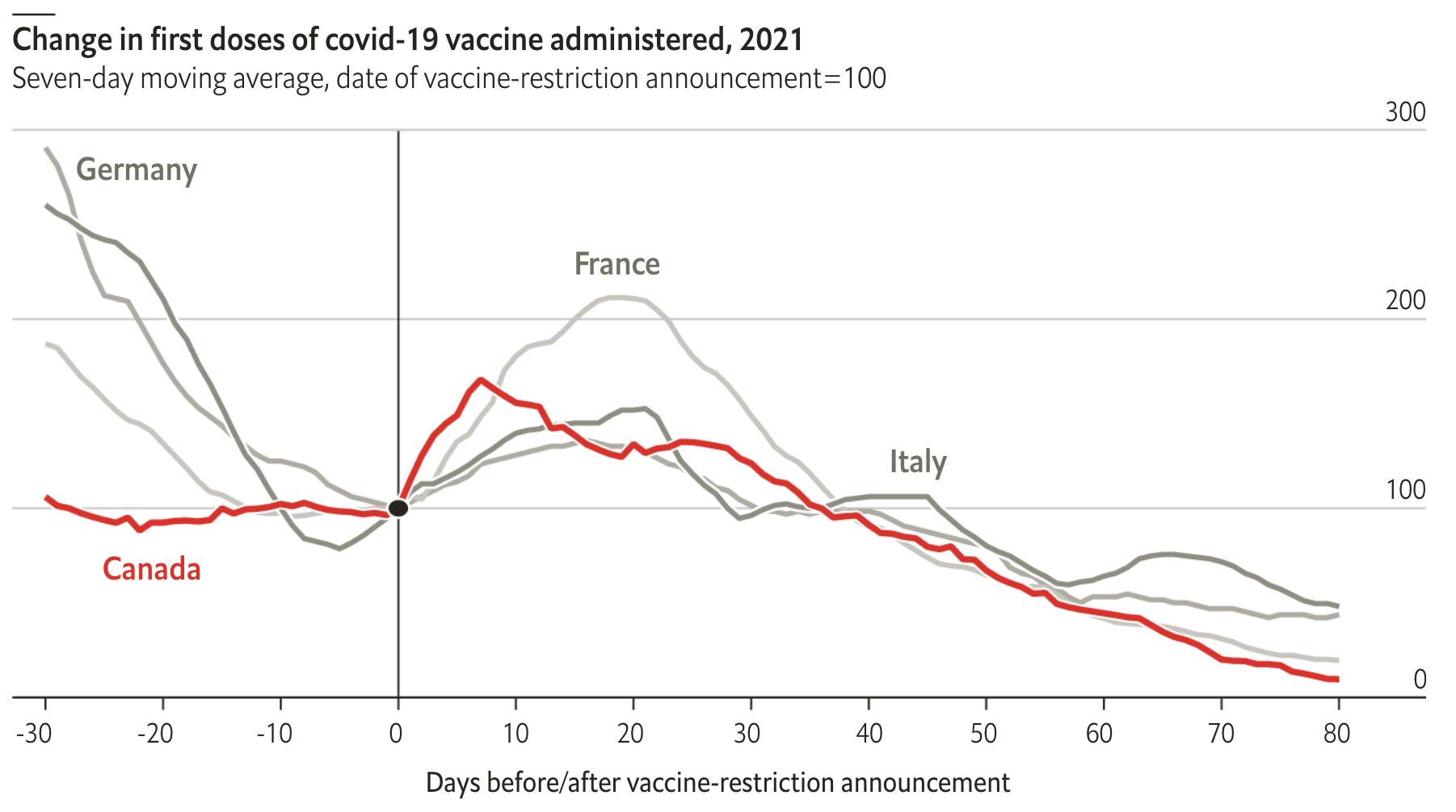 A line chart with 4 lines showing the change in first doses of covid-19 vaccine administered in 2021