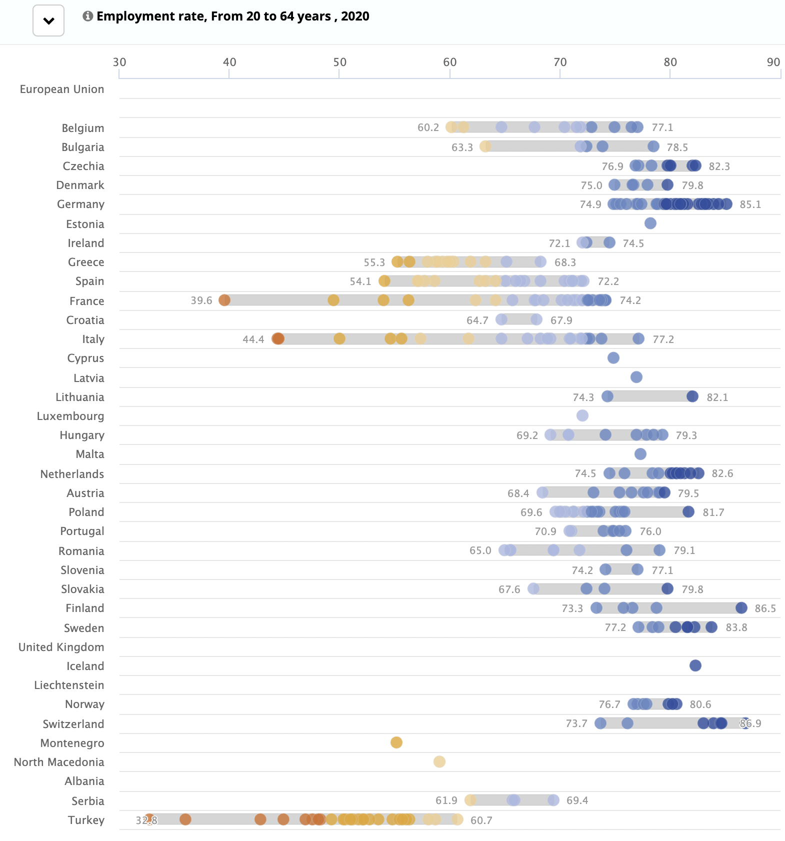 A dot plot showing the employment rates for EU regions
