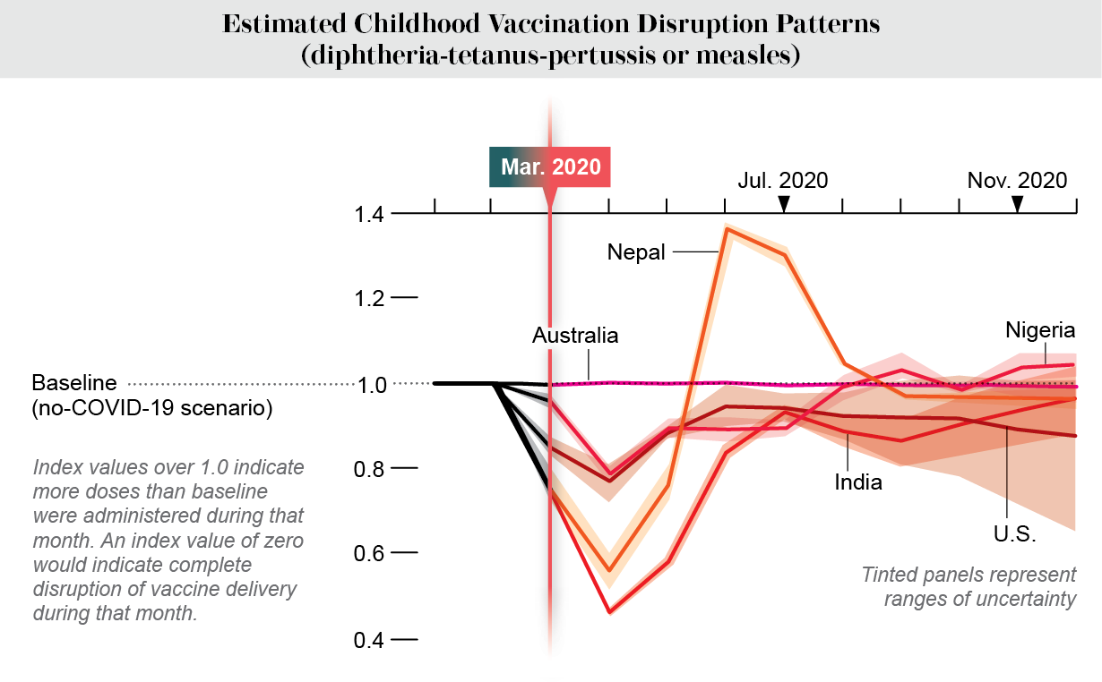 A line chart with confidence intervals titled 'Estimated Childhood Vaccination Disruption Patterns'