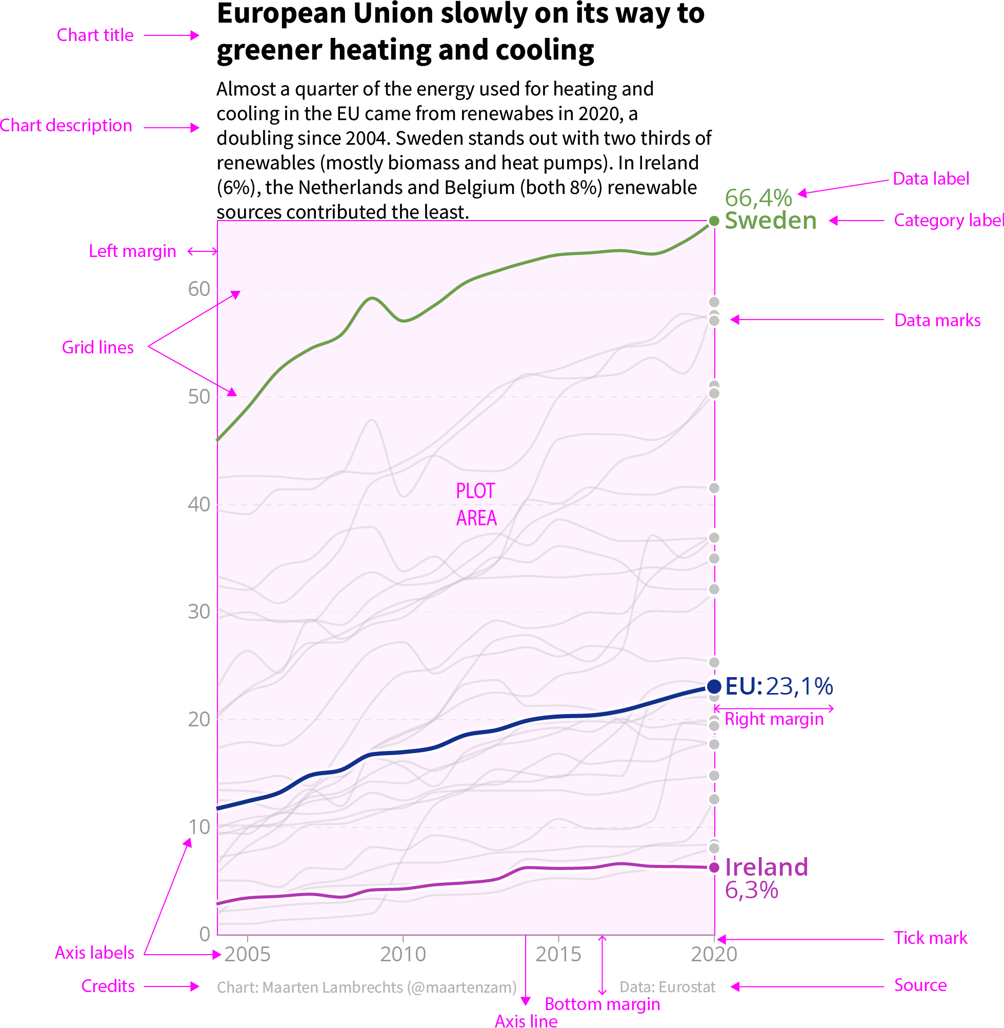 A line chart in which the different elements of the chart anatomy are annotated
