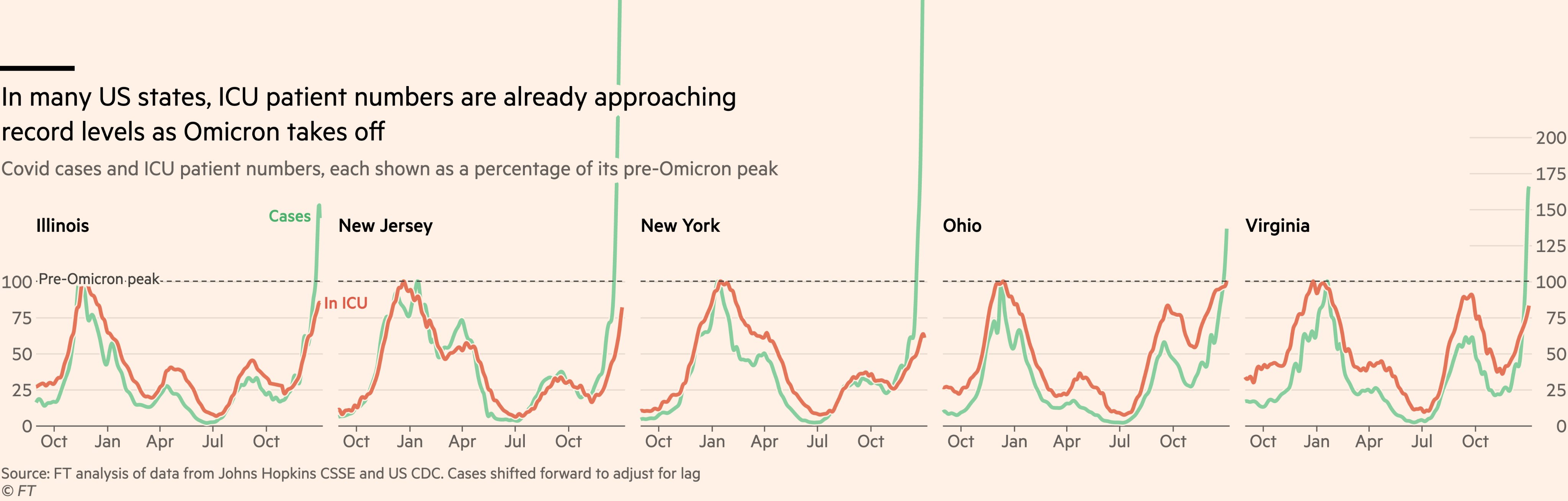 The same technique applied in a chart titled 'In many US states, ICY patient numbers are already appraoching record levels as Omicron takes off'