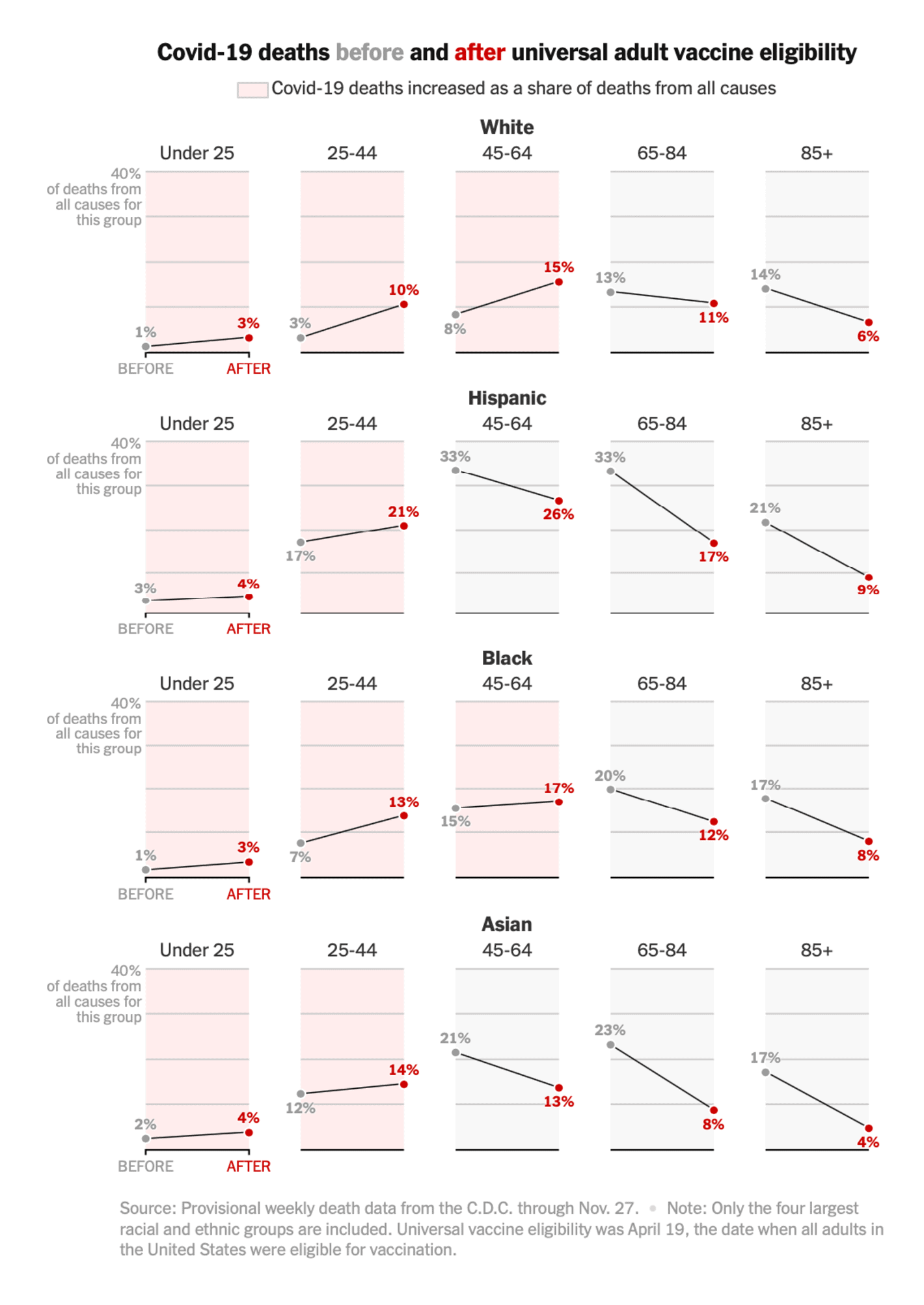 A series of small multiple slope charts titled 'Covid-19 deaths before and after universal adult vaccine eligibility'