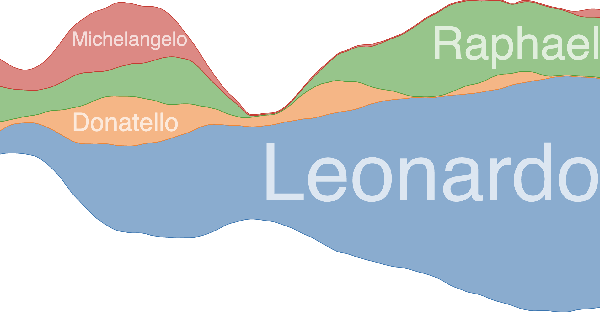 A streamgraph showing streams for the names Michelangelo, Donatello, Raphael and Leonardo. The font size of the names is proportional to the size of the streams