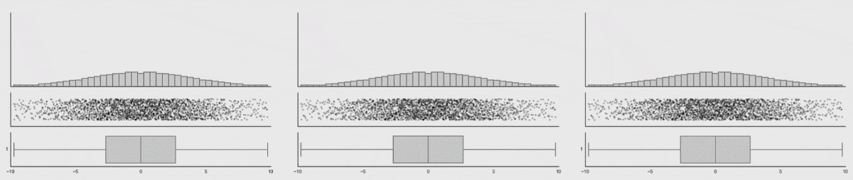 An animated gif showing that different distributions still can result in identical box plots