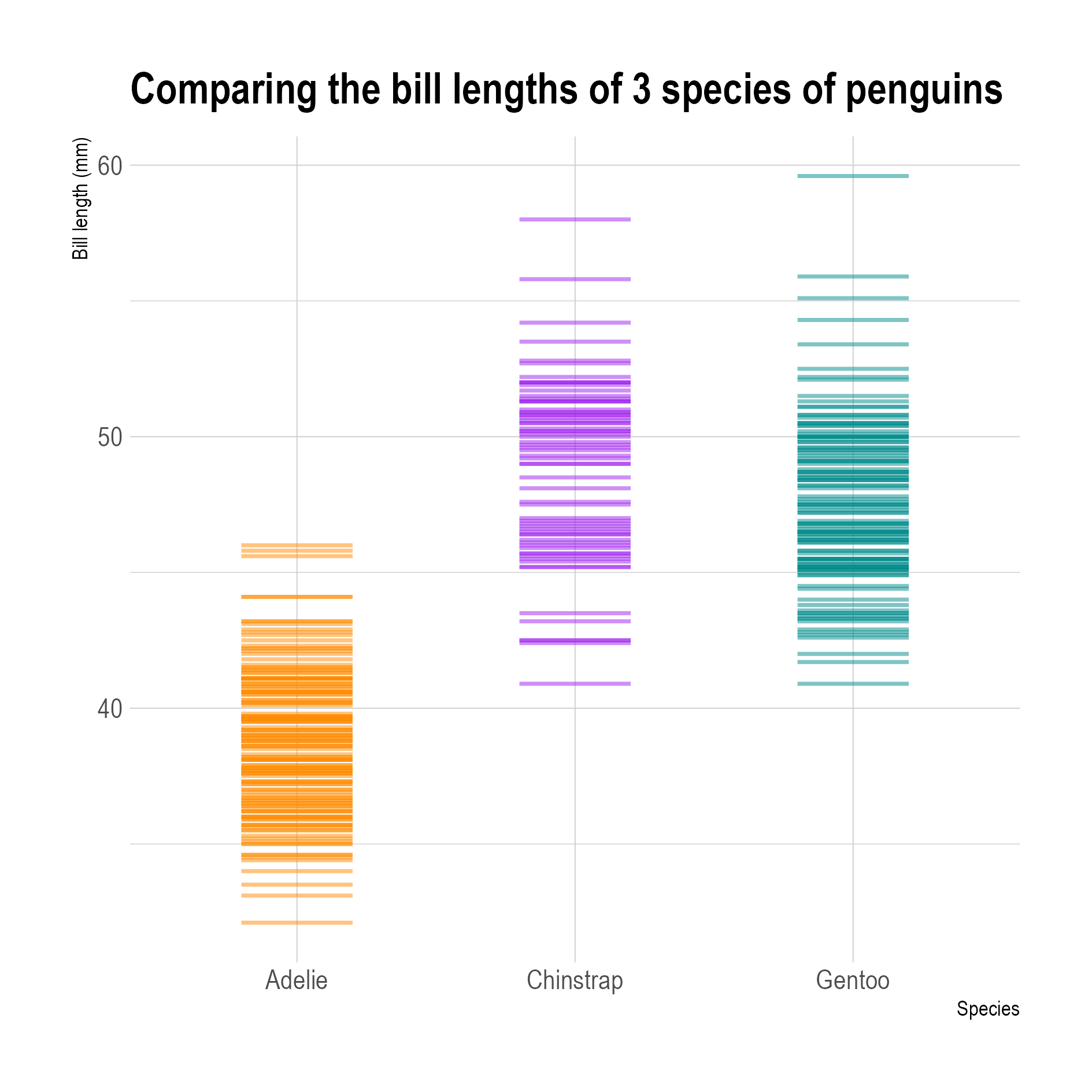 A strip plot showing the distribution of 3 species of penguins