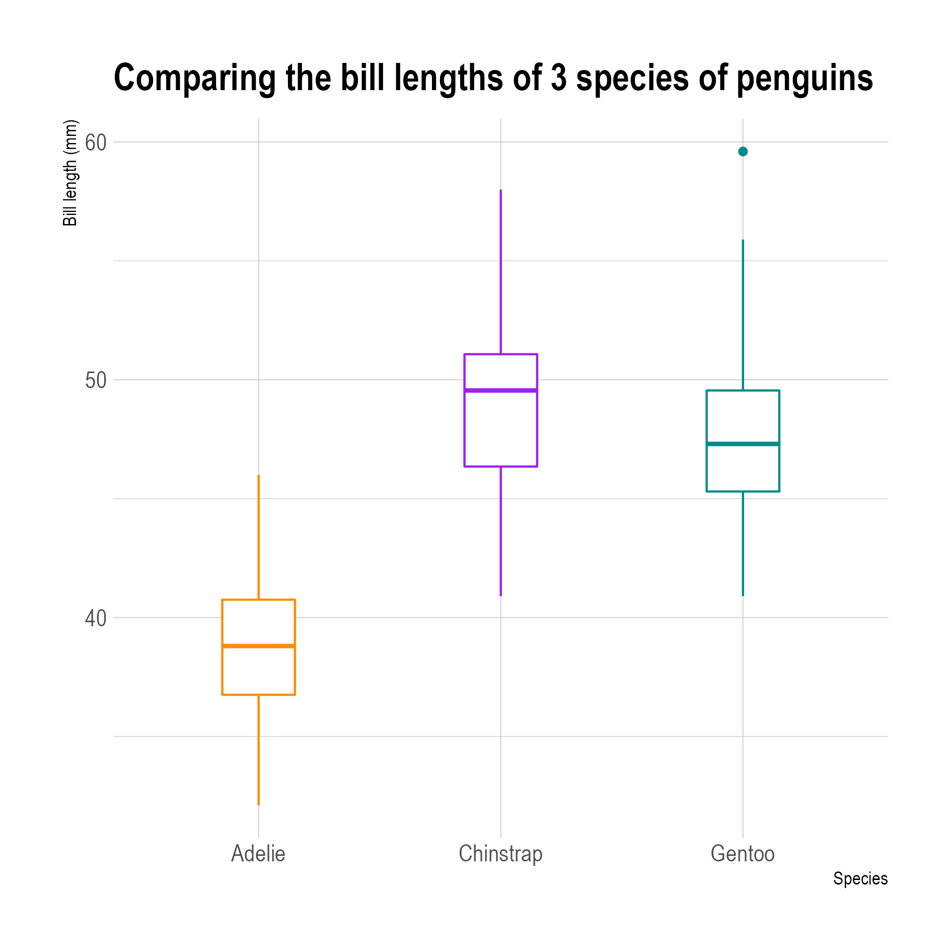 3 box plots comparing the bill lengths of 3 species of pengiuns